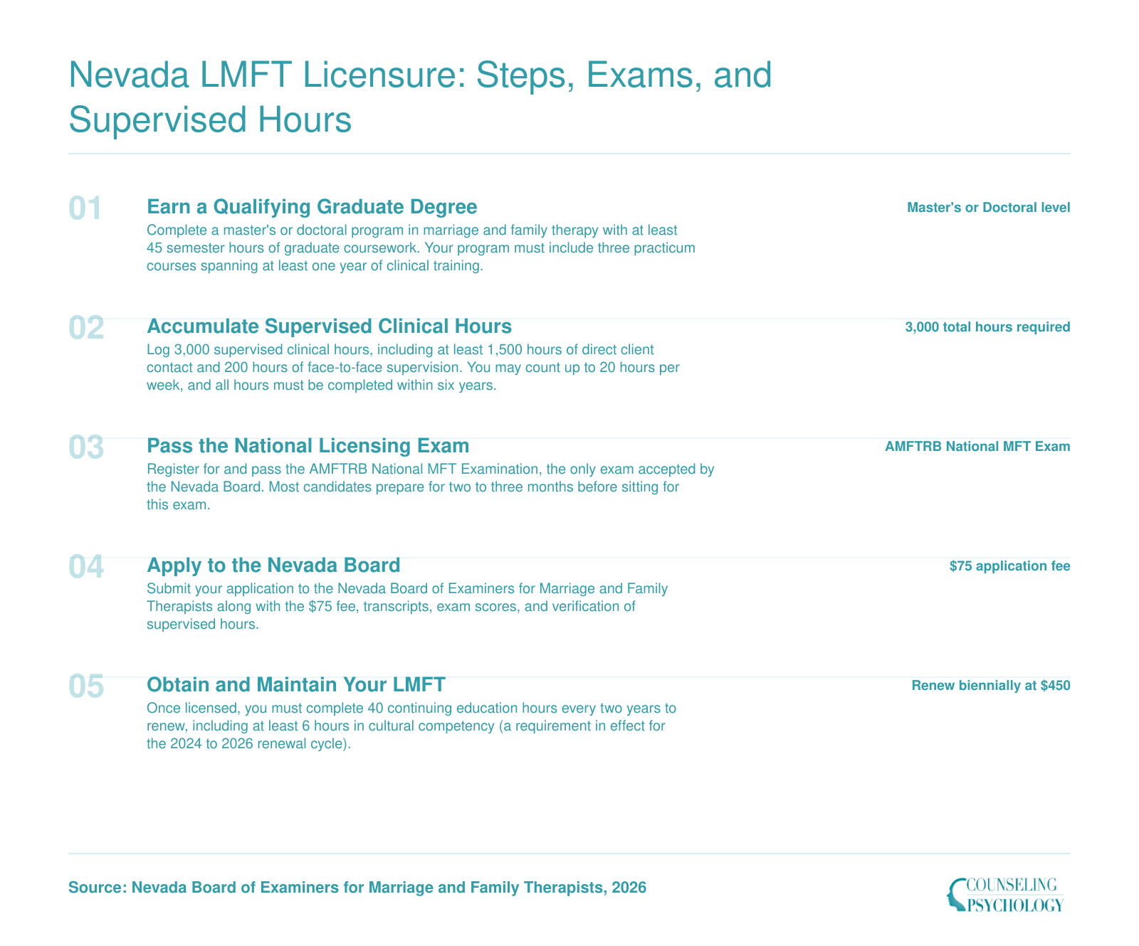 Five-step Nevada LMFT licensure pathway requiring 3,000 supervised hours, the AMFTRB exam, and a $75 application fee