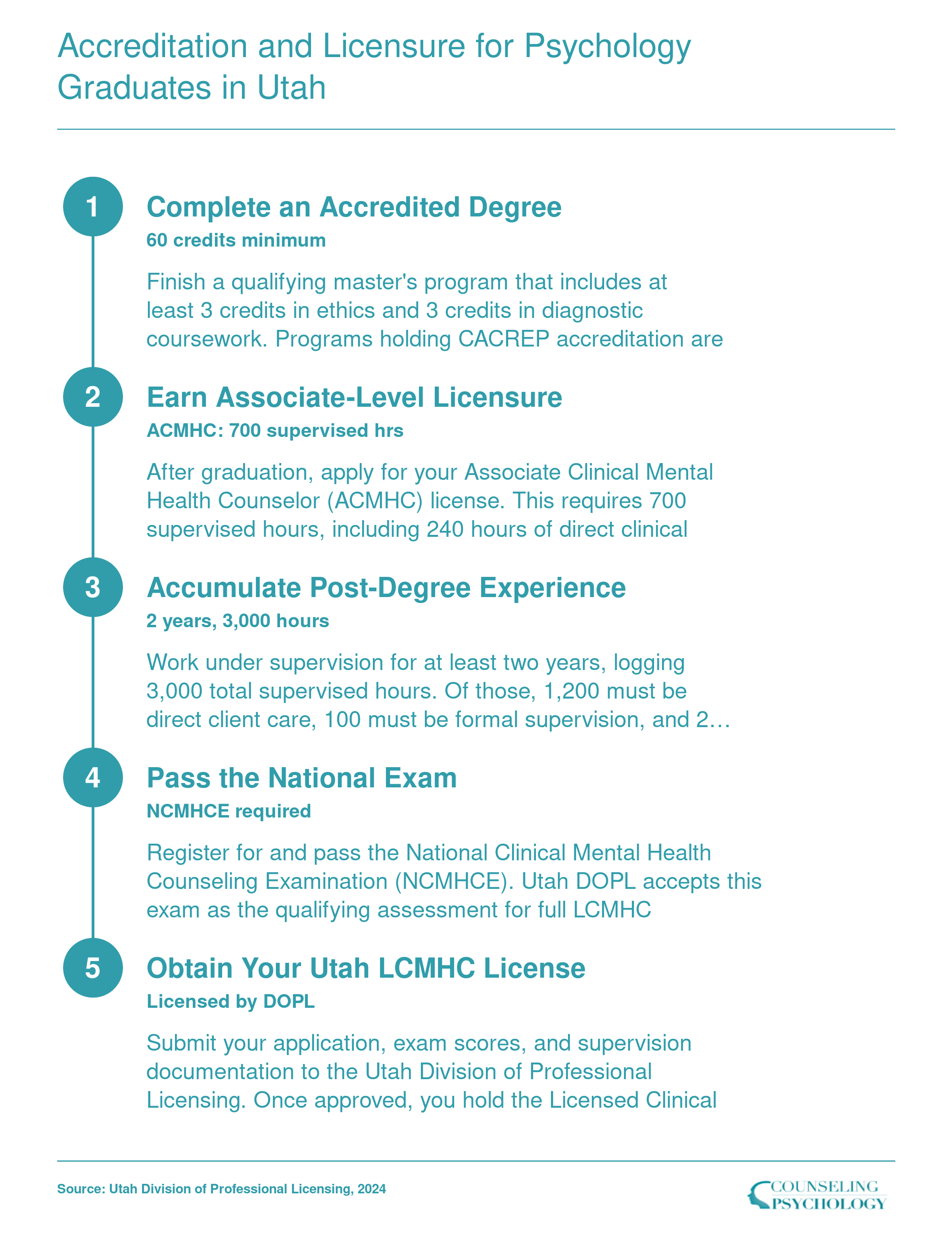 Five-step Utah LCMHC licensure pathway from 60-credit degree through NCMHCE exam to DOPL license, with 3,000 supervised hours required