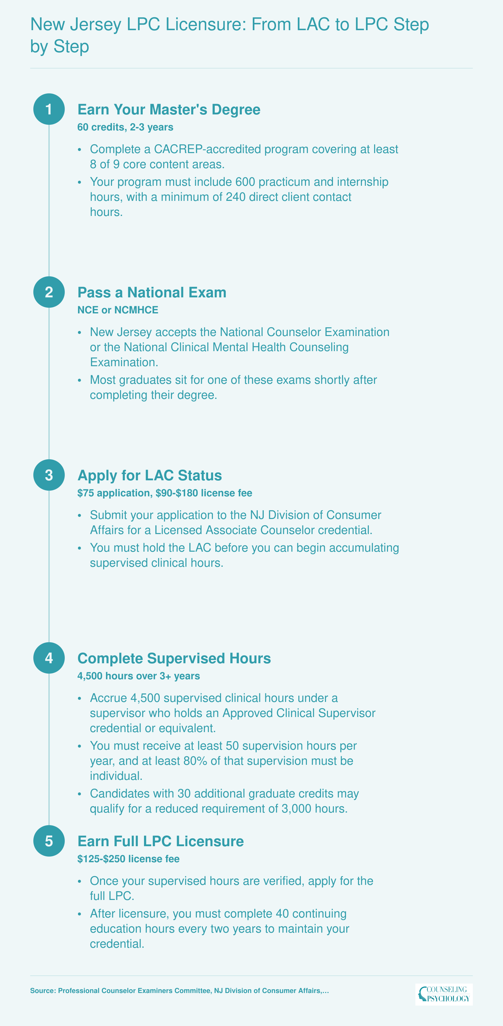 Five-step New Jersey LPC credentialing path from 60-credit master's degree through LAC to full LPC after 4,500 supervised hours
