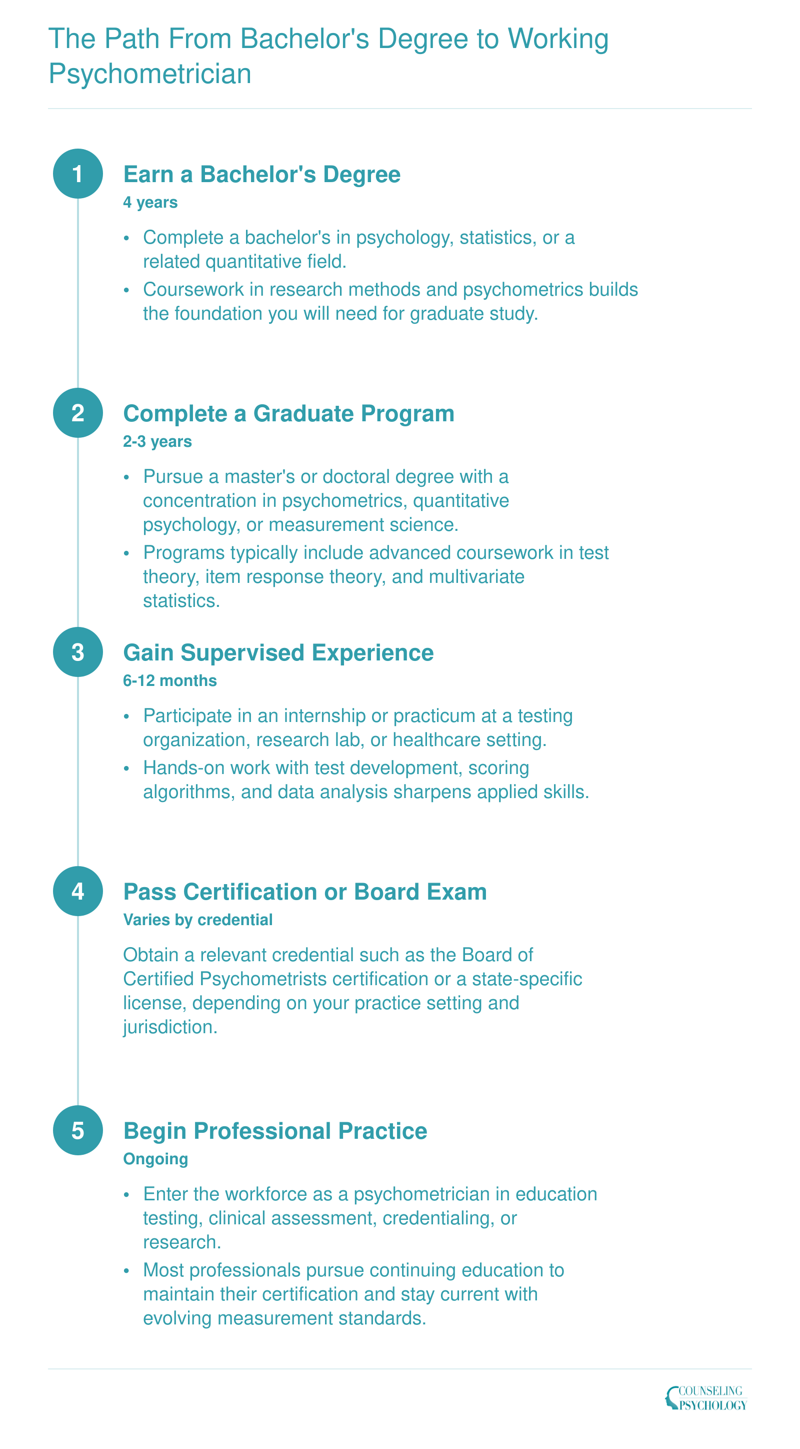 Five sequential steps from bachelor's degree through employment as a psychometrician, spanning roughly 6 to 8 years total