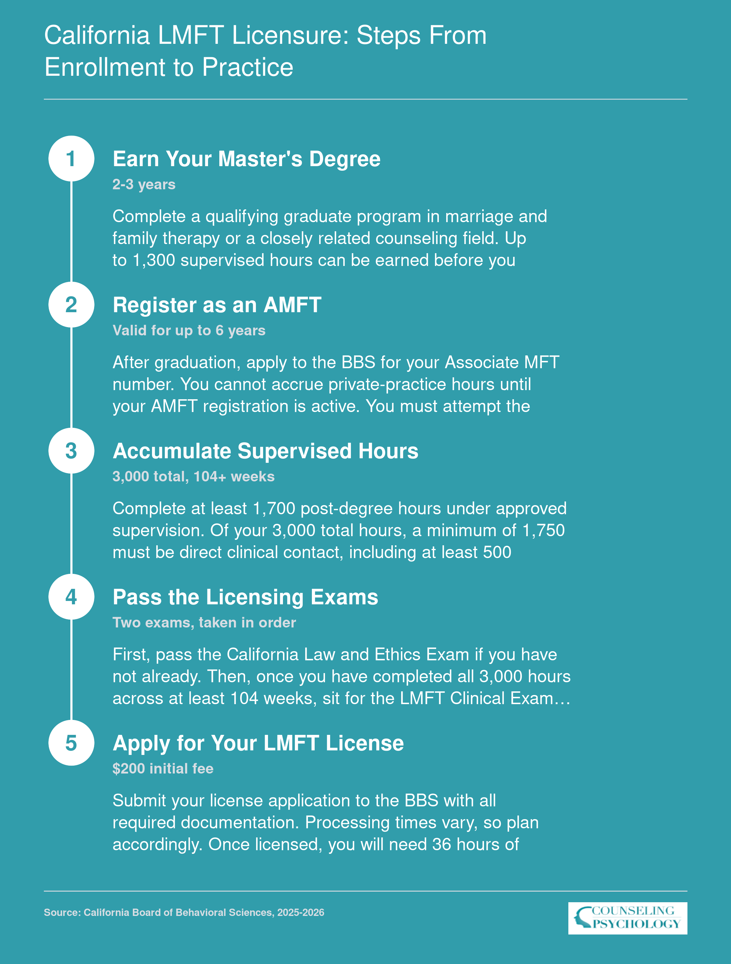 Five-step California LMFT licensure path from master's degree through AMFT registration, 3,000 supervised hours, two licensing exams, and full LMFT license application
