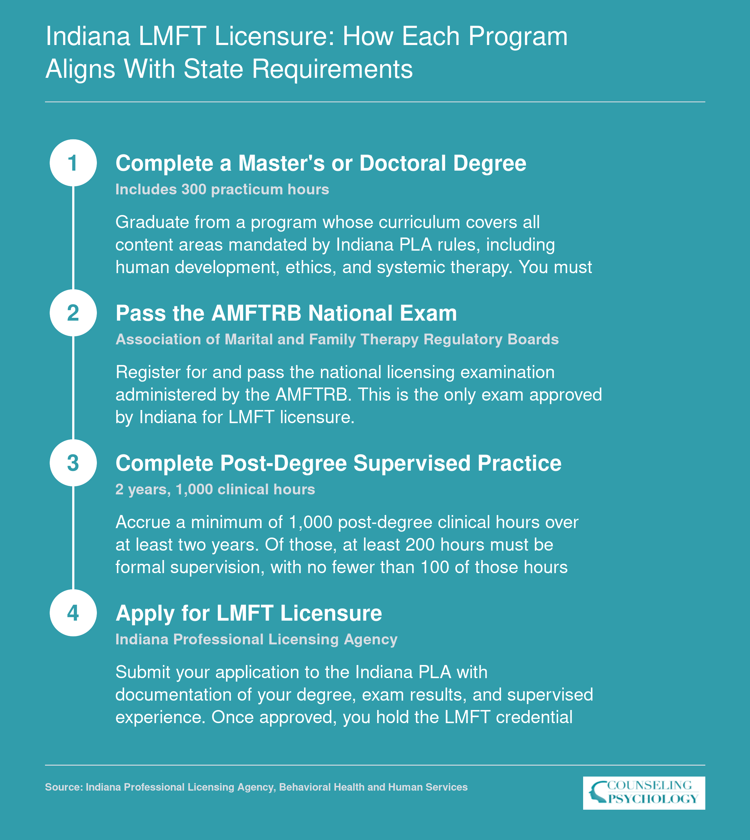 Four-step path to Indiana LMFT licensure: master's degree with 300 practicum hours, AMFTRB exam, 1,000 post-degree clinical hours over 2 years, and state application
