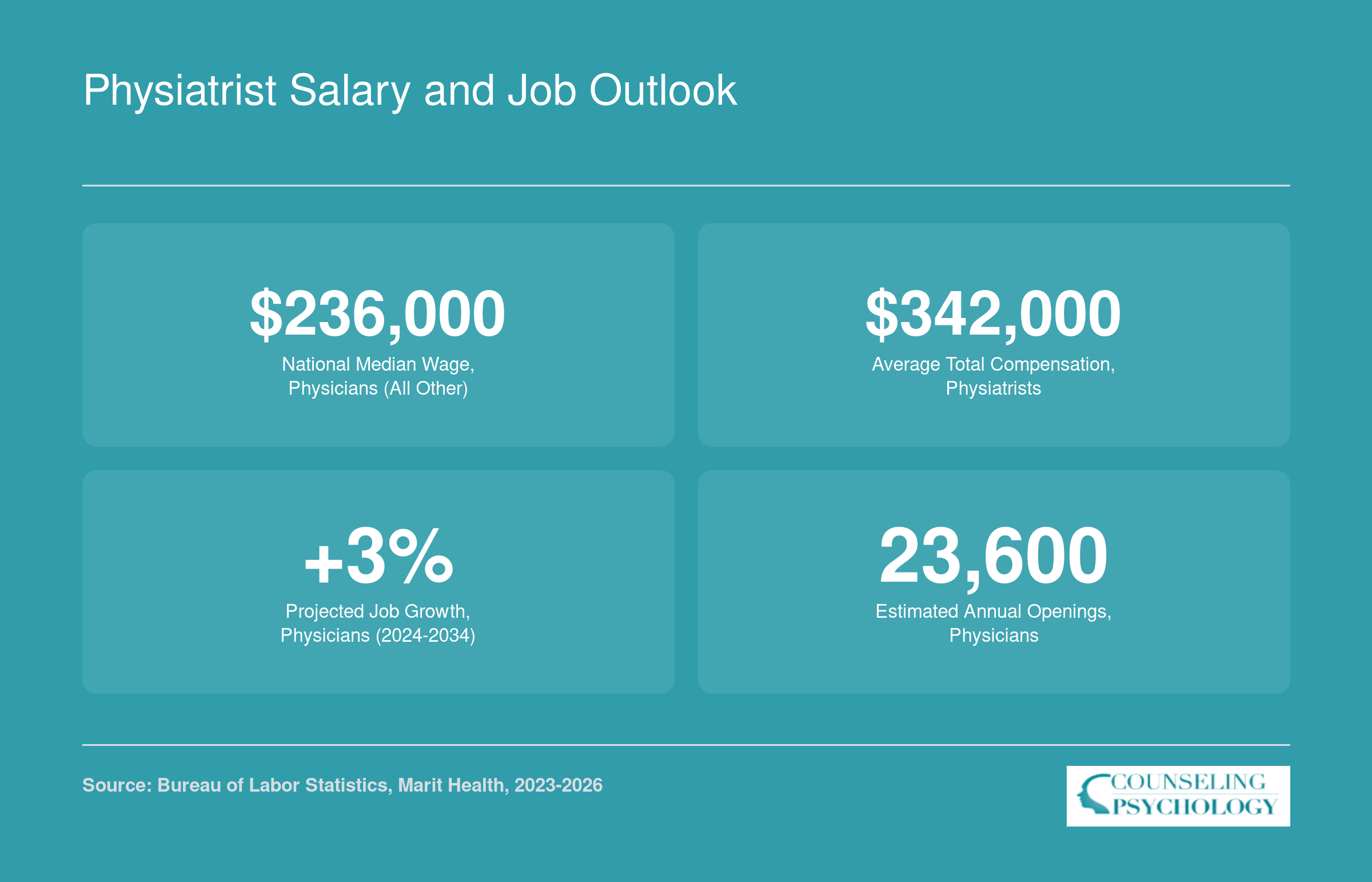 Physiatrist average compensation of $342,000 in 2026 and 3% projected physician job growth through 2034, per BLS and Marit Health