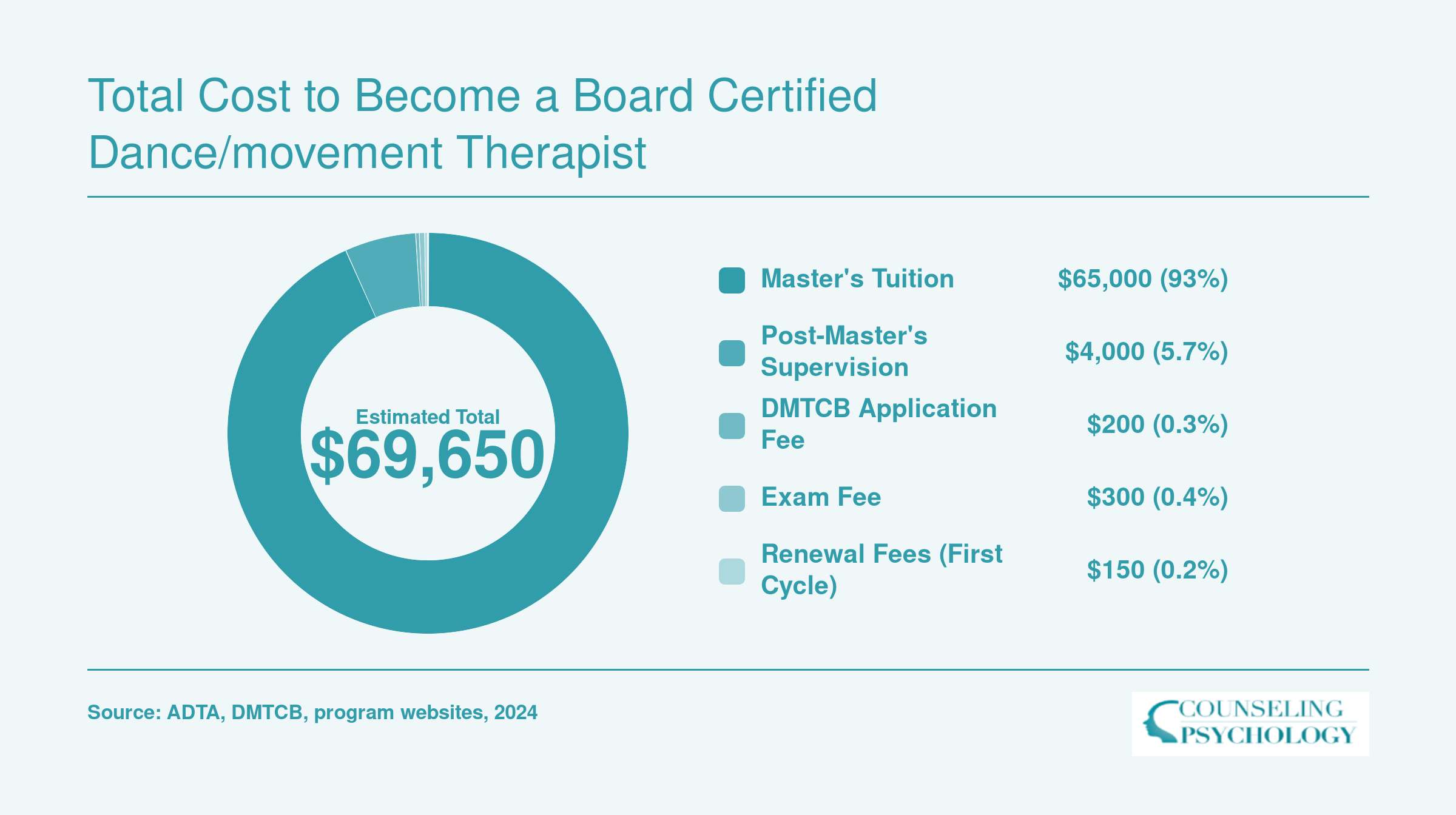 Estimated cost breakdown to earn the BC-DMT credential totaling roughly $69,650 at the midpoint, with master's tuition as the largest component