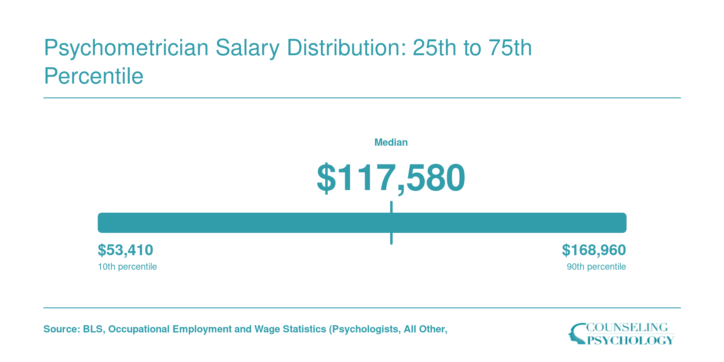 National salary percentiles for Psychologists, All Other: $73,820 at the 25th percentile, $117,580 median, and $145,200 at the 75th percentile