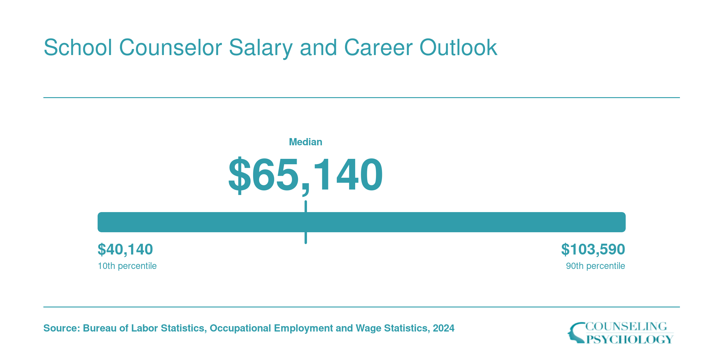 National salary percentiles for school counselors in 2024, ranging from $40,140 at the 10th percentile to $103,590 at the 90th