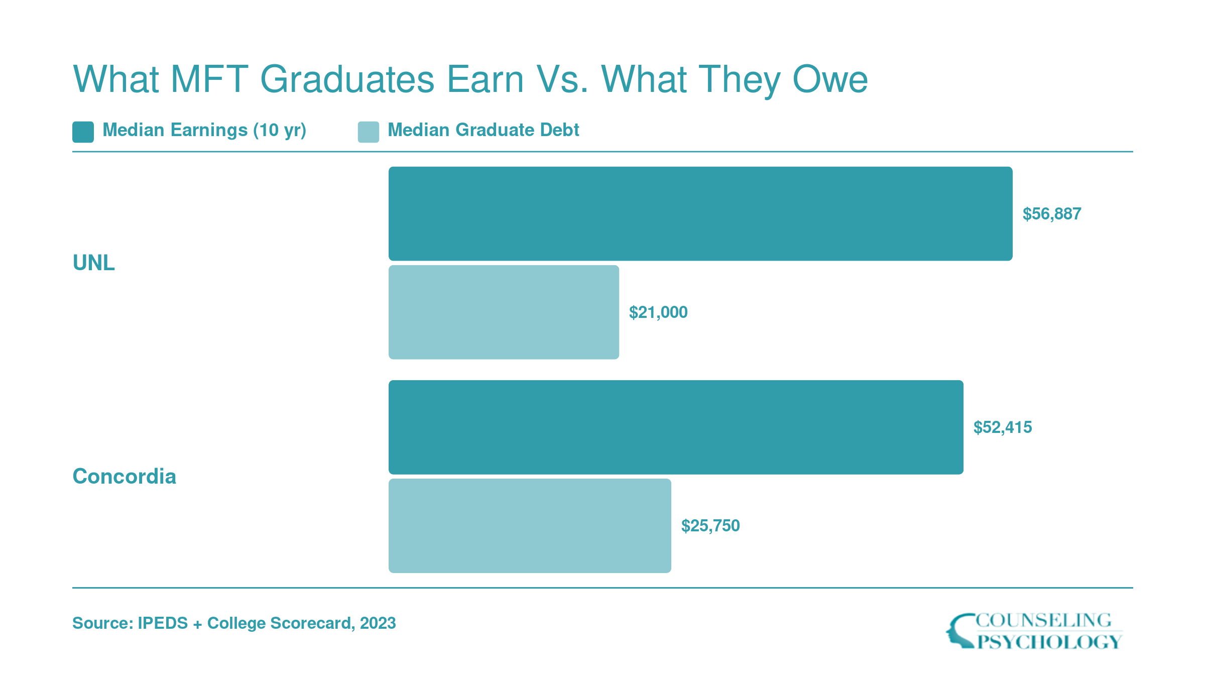 UNL median earnings of $56,887 and debt of $21,000 compared to Concordia earnings of $52,415 and debt of $25,750