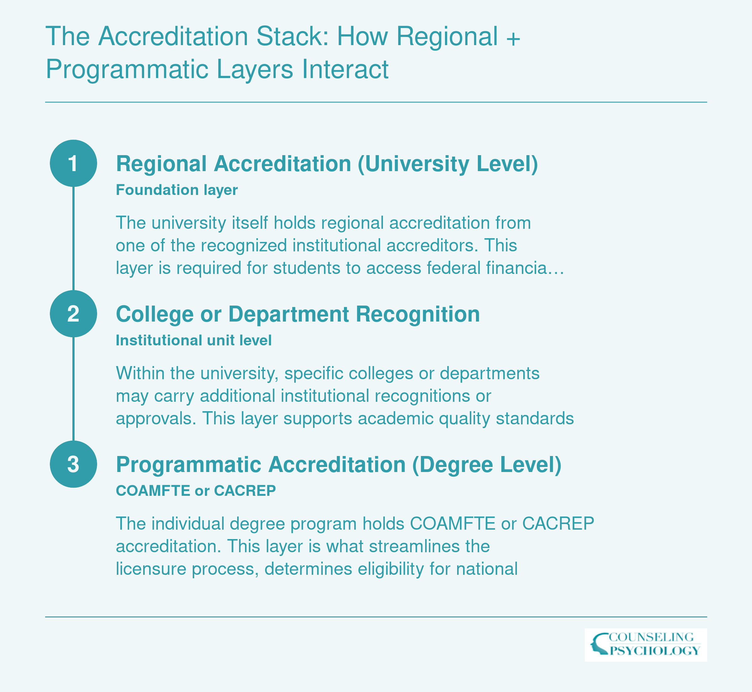 Three-layer accreditation stack showing regional accreditation for financial aid, department recognition, and COAMFTE or CACREP programmatic accreditation for licensure