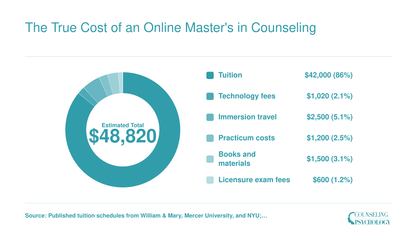 Cost breakdown of a 60-credit online counseling master's totaling roughly $48,820, split across tuition, fees, travel, practicum, books, and licensure exams