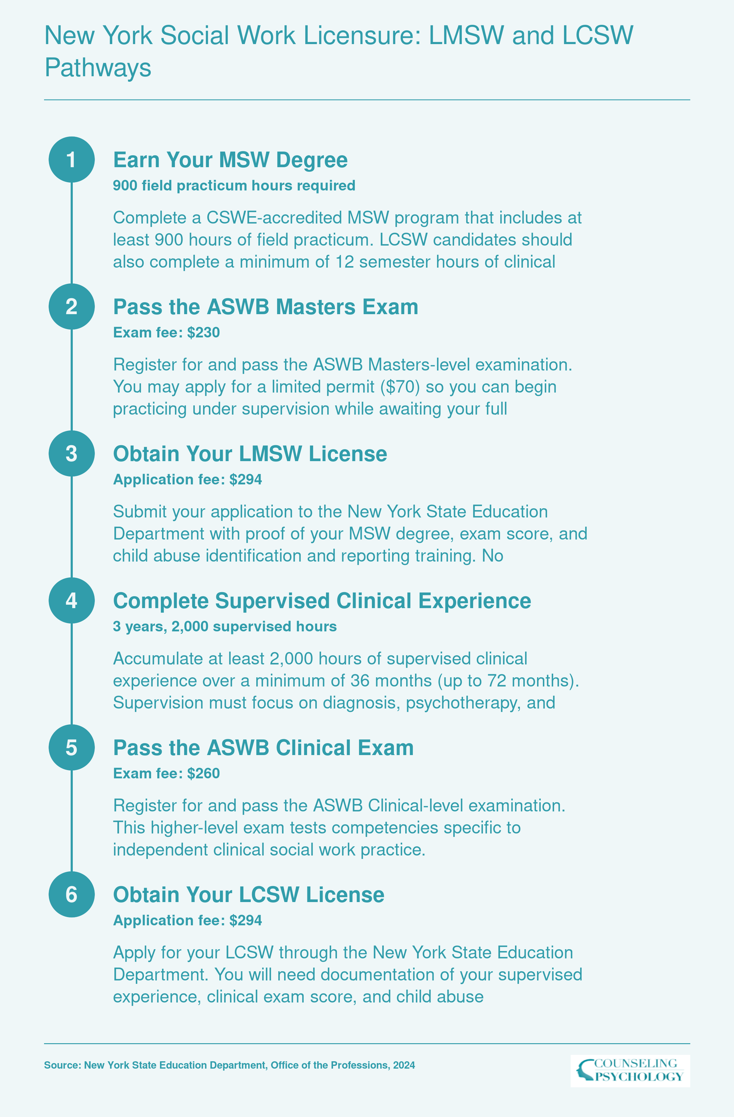 Six-step LMSW to LCSW licensure pathway in New York, including ASWB exams, fees, and 2,000 supervised clinical hours over 3 years