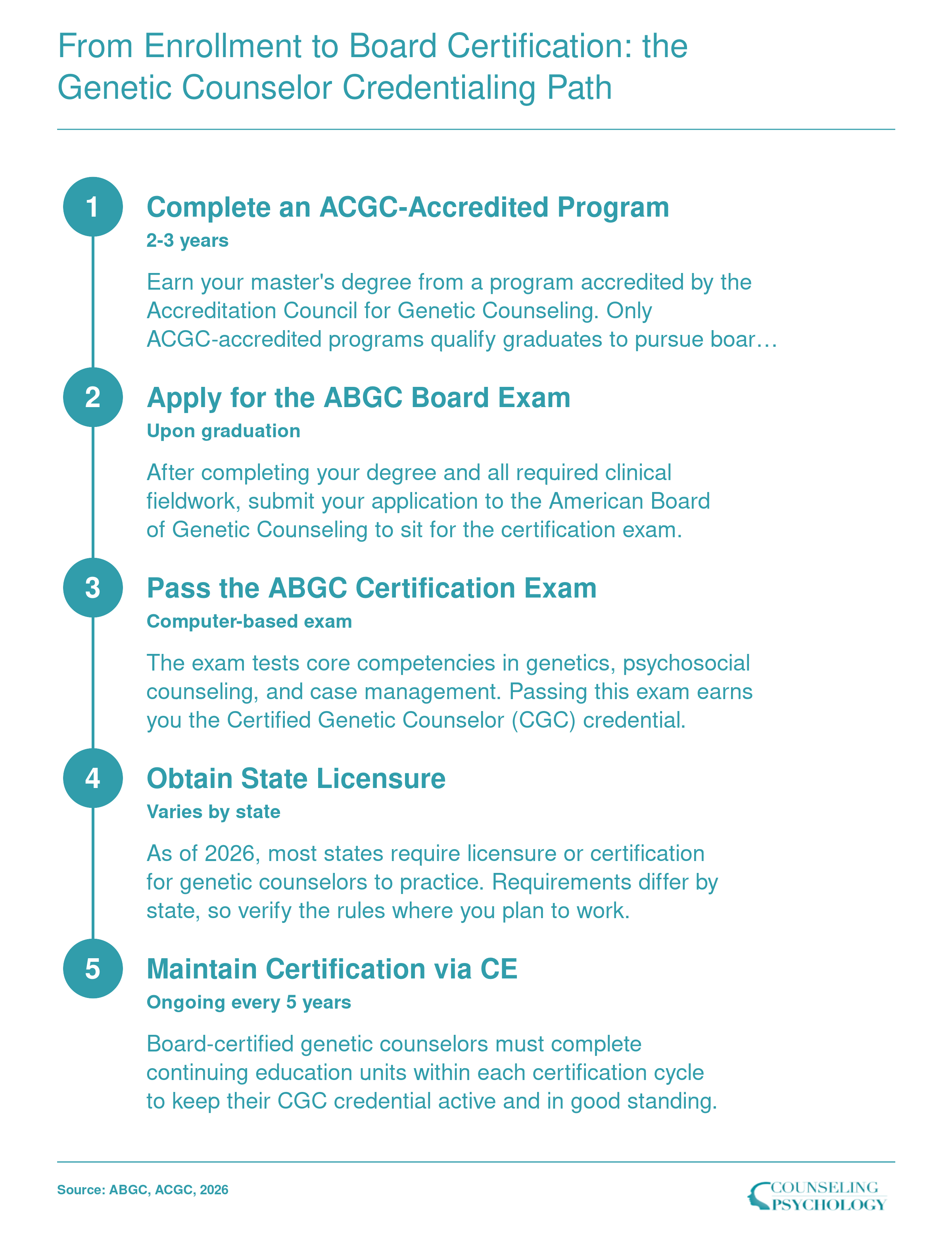 Five-step credentialing sequence from ACGC-accredited master's program through ABGC board certification and state licensure for genetic counselors