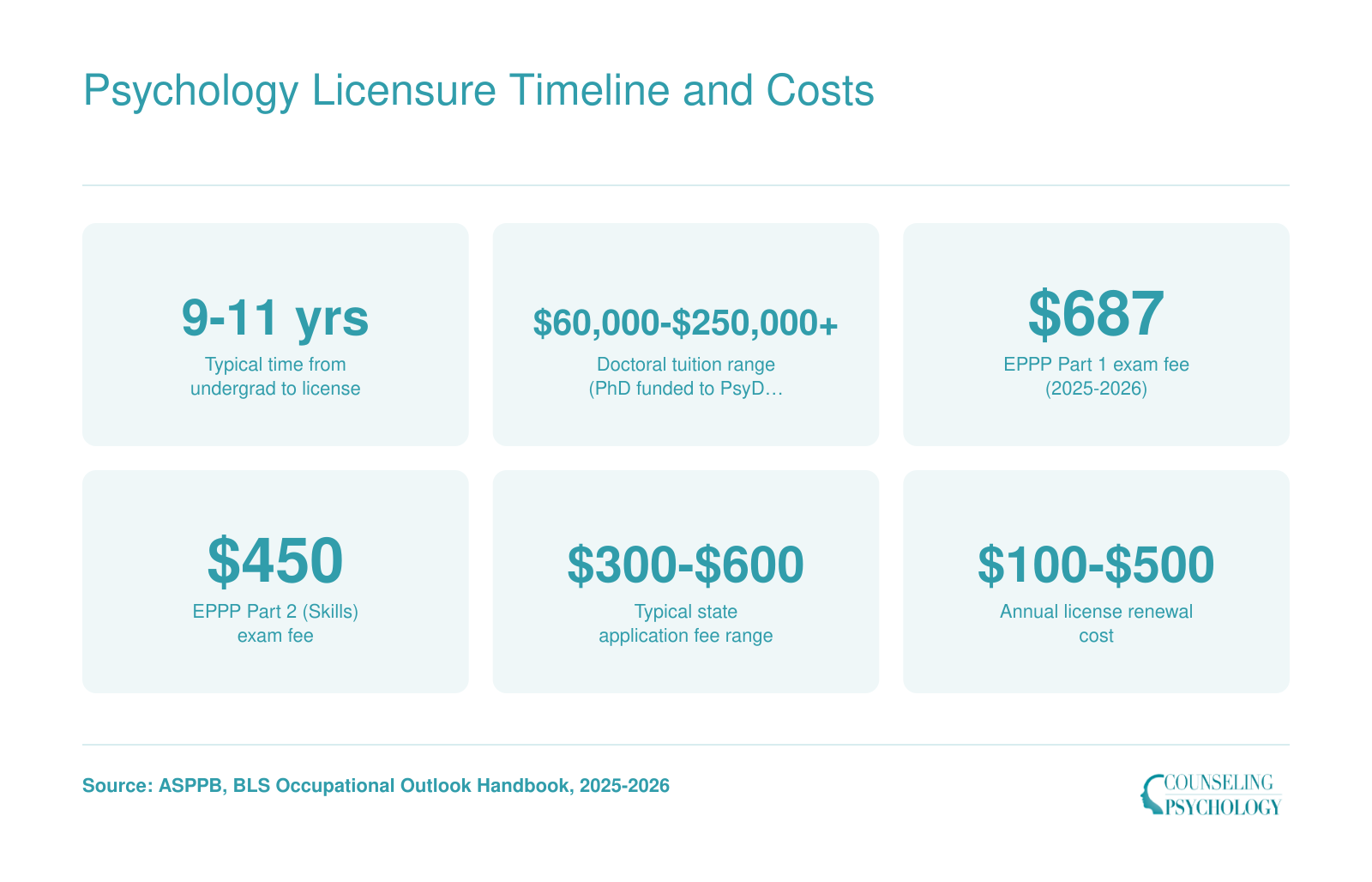 Six at-a-glance statistics covering the 9 to 11 year psychology licensure timeline, doctoral tuition ranges, EPPP exam fees, and annual renewal costs as of 2025-2026