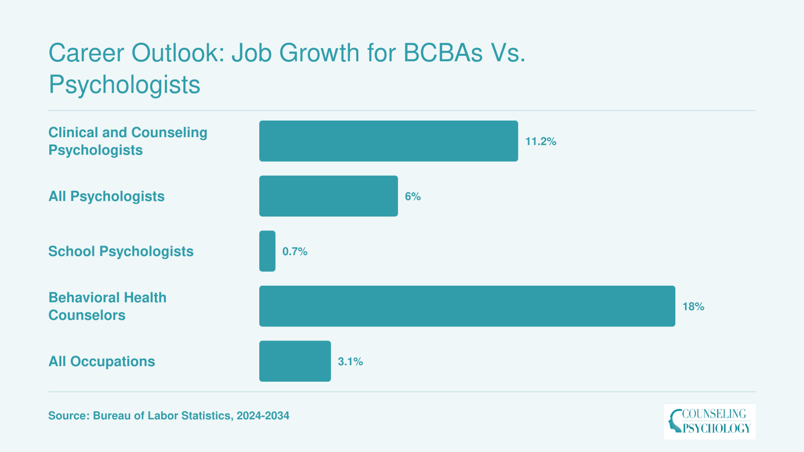 Projected job growth rates from 2024 to 2034: behavioral health counselors at 18%, clinical psychologists at 11.2%, all psychologists at 6%, school psychologists at 0.7%, and all occupations at 3.1%