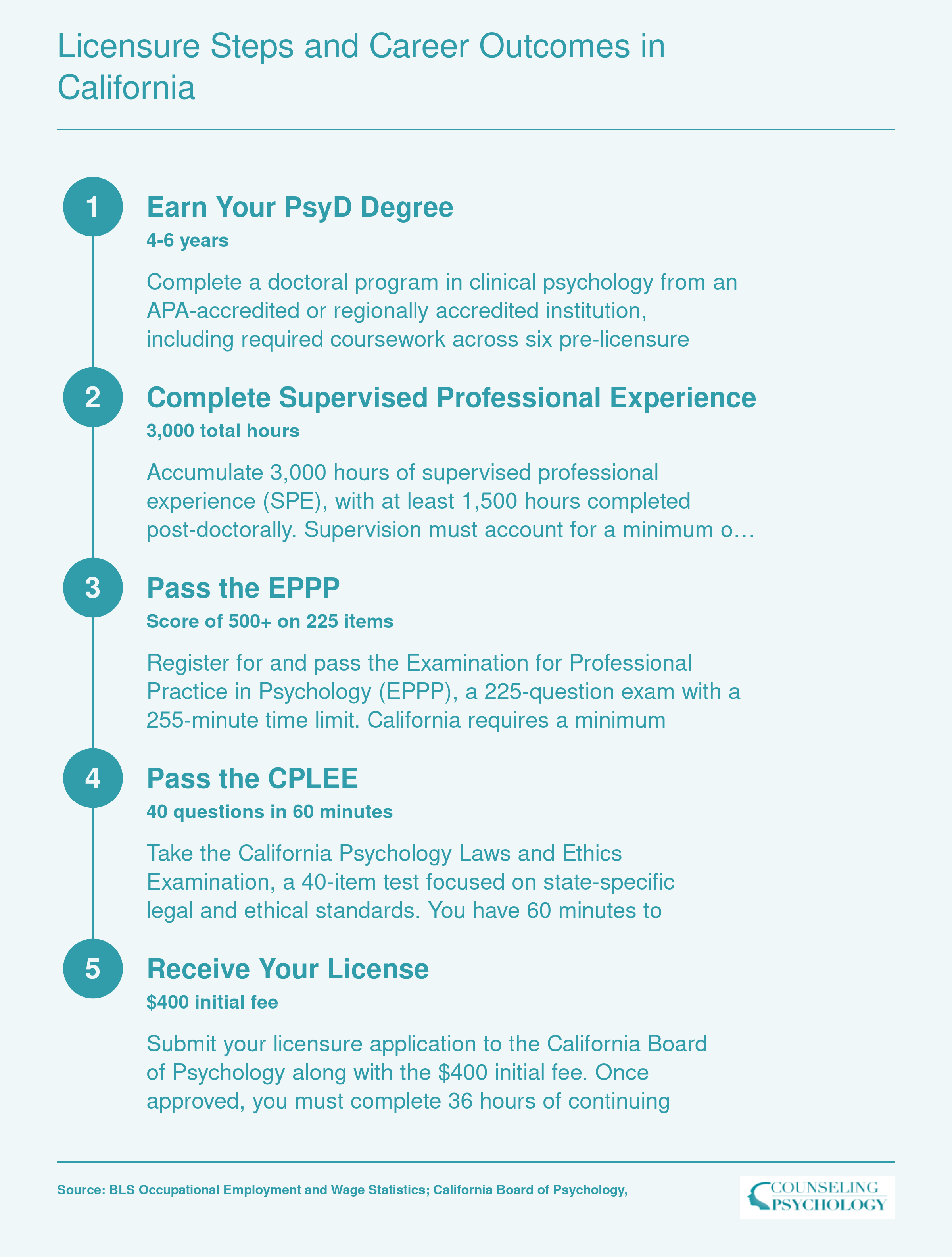 Licensure Steps and Career Outcomes in California
