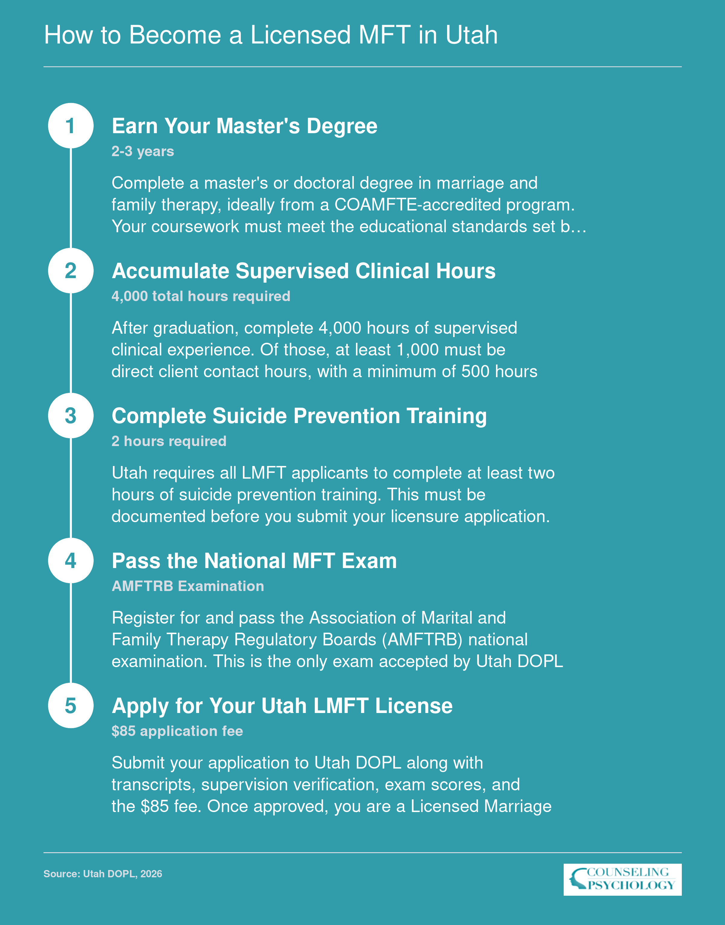 Five-step pathway to Utah LMFT licensure: master's degree, 4,000 supervised hours, suicide prevention training, AMFTRB exam, and DOPL application