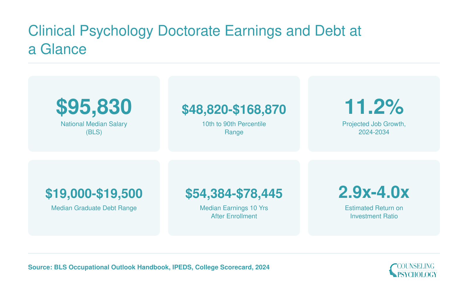National median clinical psychologist salary of $95,830, 11.2% job growth through 2034, and graduate debt ranging from $19,000 to $19,500