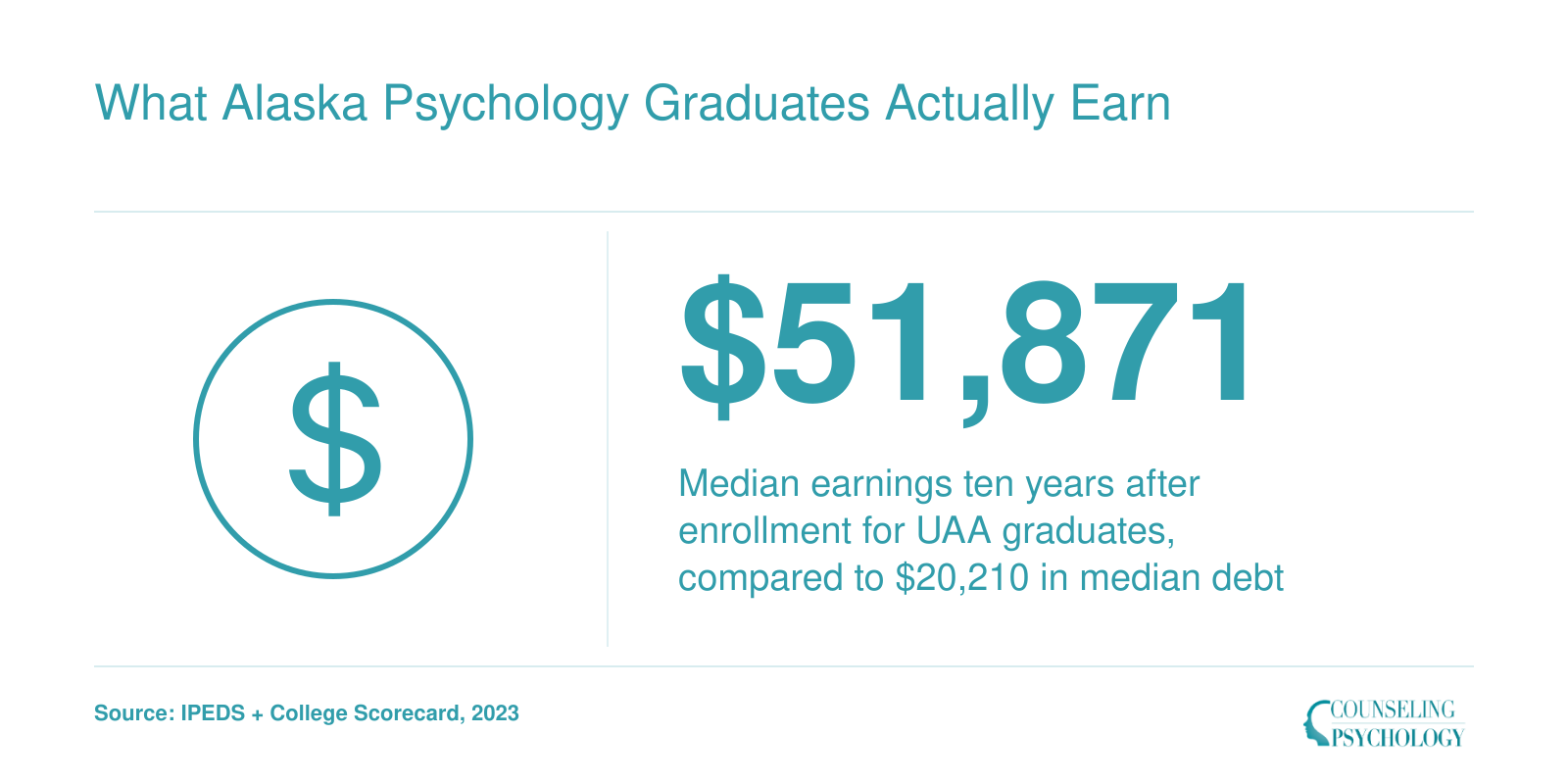 UAA graduates earn a median of $51,871 ten years after enrollment against $20,210 median debt