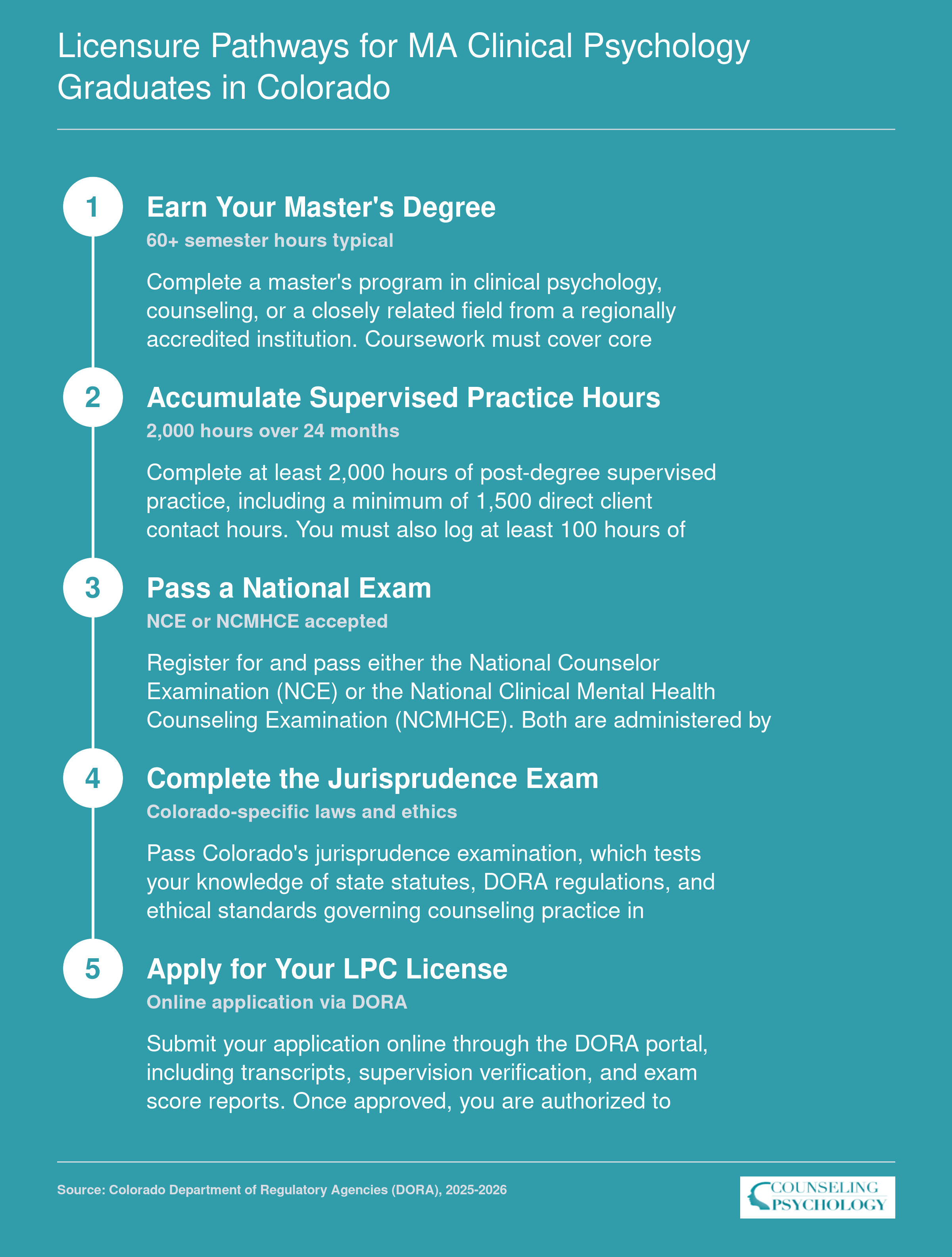 Five-step LPC licensure pathway in Colorado from earning a master's degree through 2,000 supervised hours to passing the NCMHCE exam