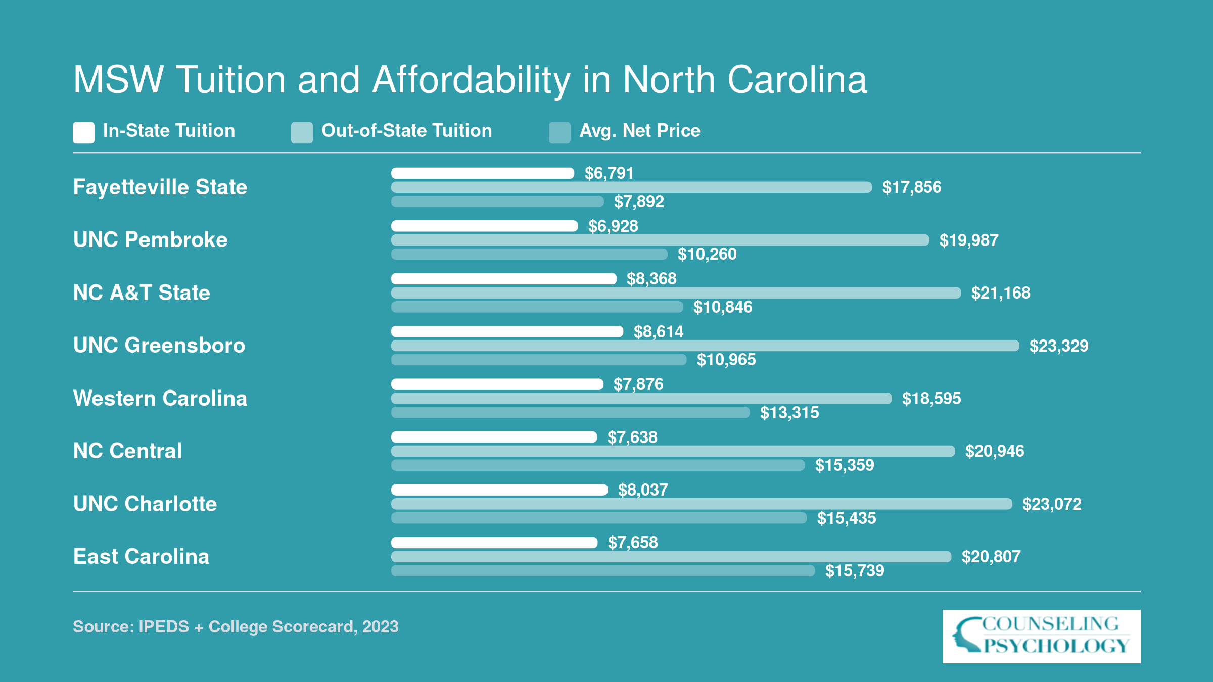 Comparison of in-state tuition, out-of-state tuition, and average net price at eight public NC MSW programs, ranging from $6,791 to $23,329