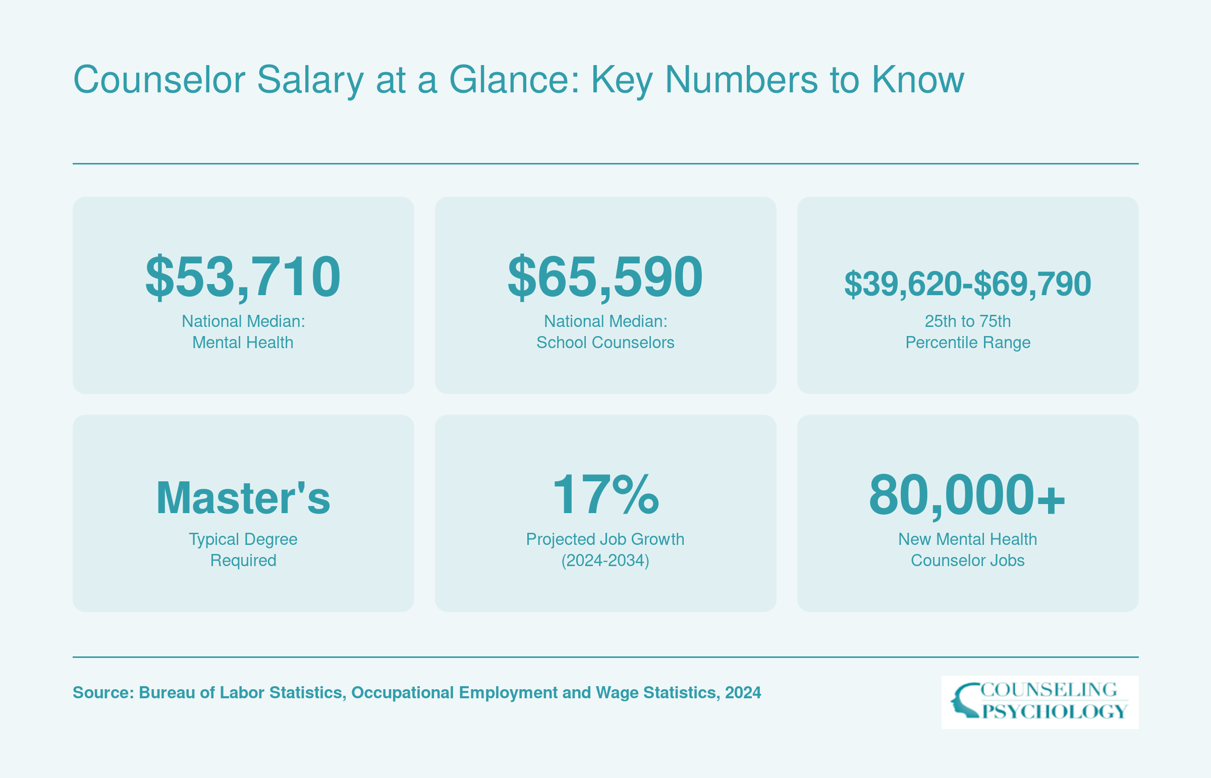 Six key counselor salary and career stats including national medians of $53,710 and $65,590, percentile range, master's requirement, and 17% projected job growth through 2034