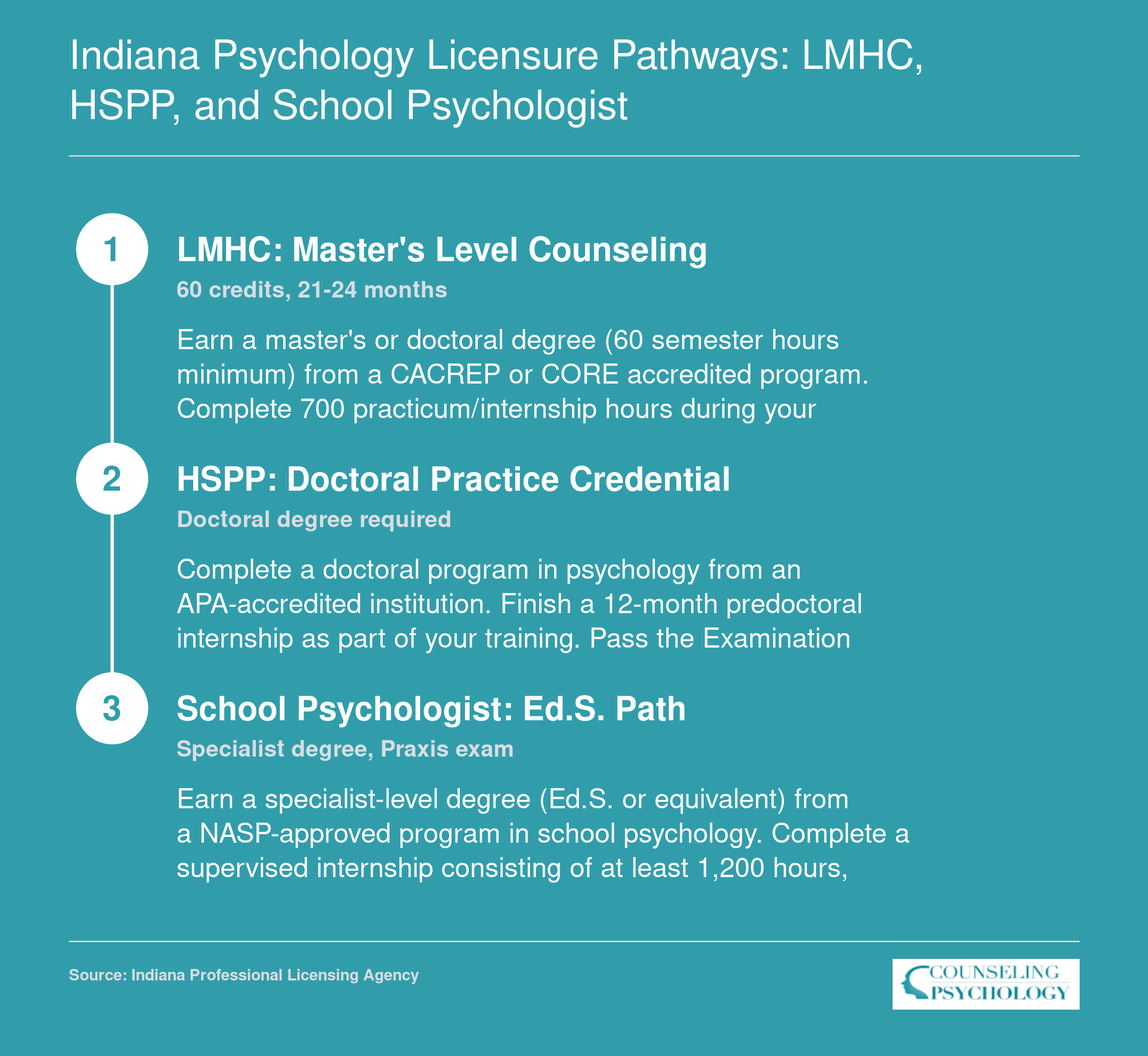 Three Indiana licensure tracks showing degree, supervised hours, and exam requirements for LMHC, HSPP, and School Psychologist credentials