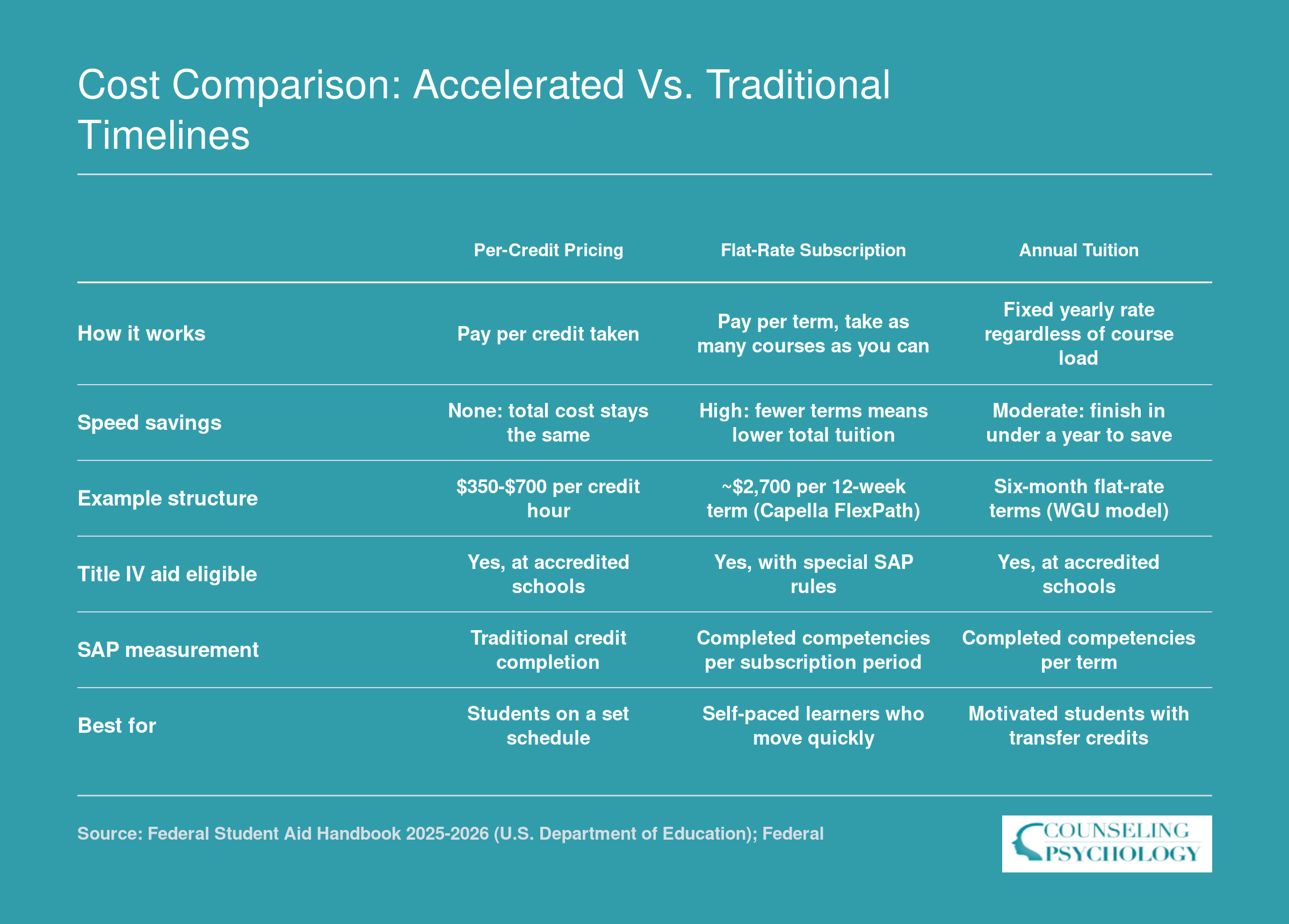 Side-by-side cost comparison of per-credit, flat-rate subscription, and annual tuition models for accelerated online psychology degrees