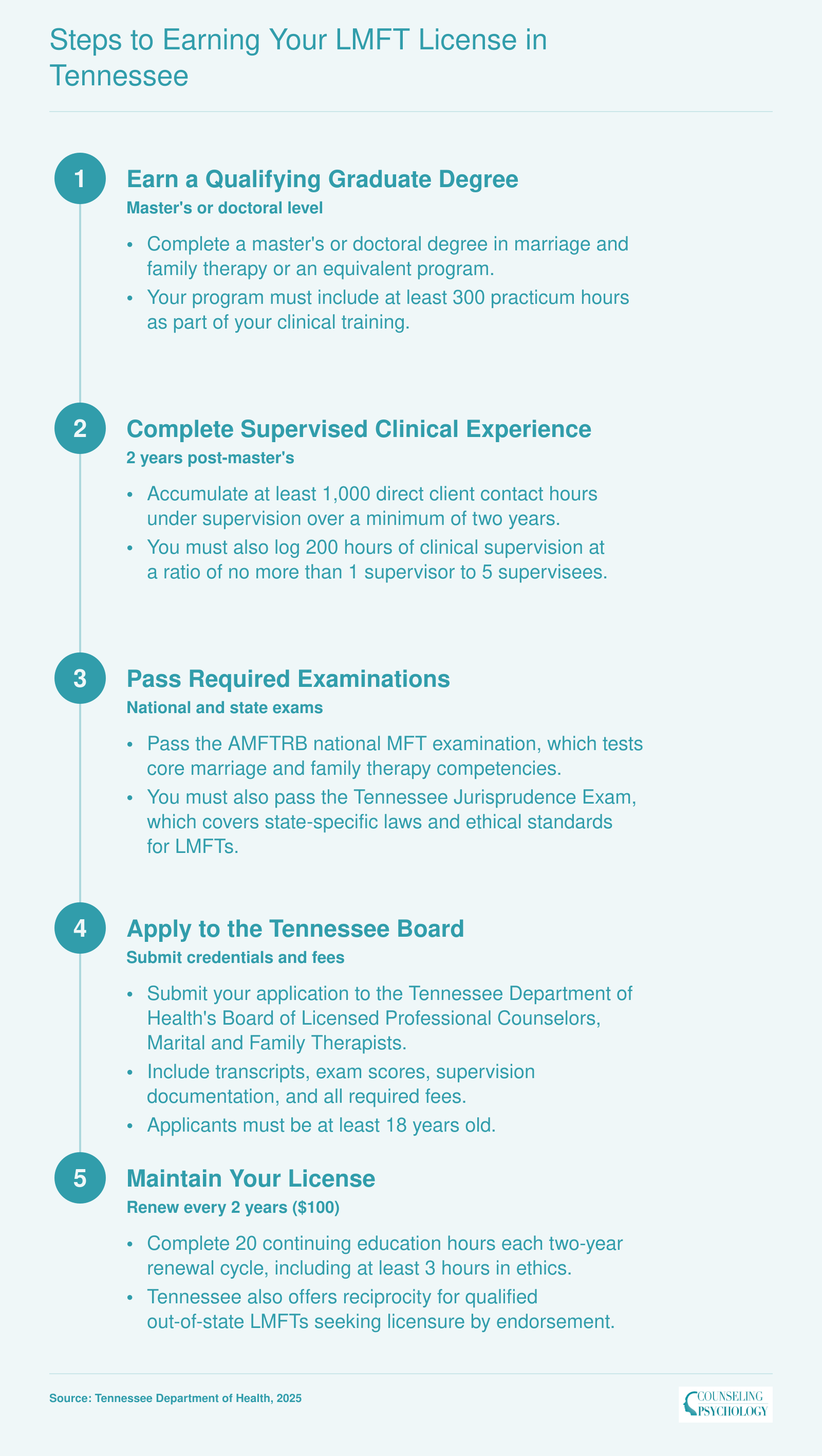 Steps to Earning Your LMFT License in Tennessee
