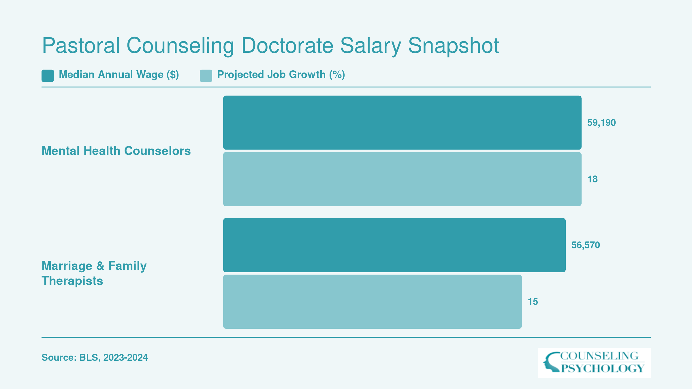 National median wages of $59,190 for mental health counselors and $56,570 for marriage and family therapists, with 18% and 15% projected job growth respectively