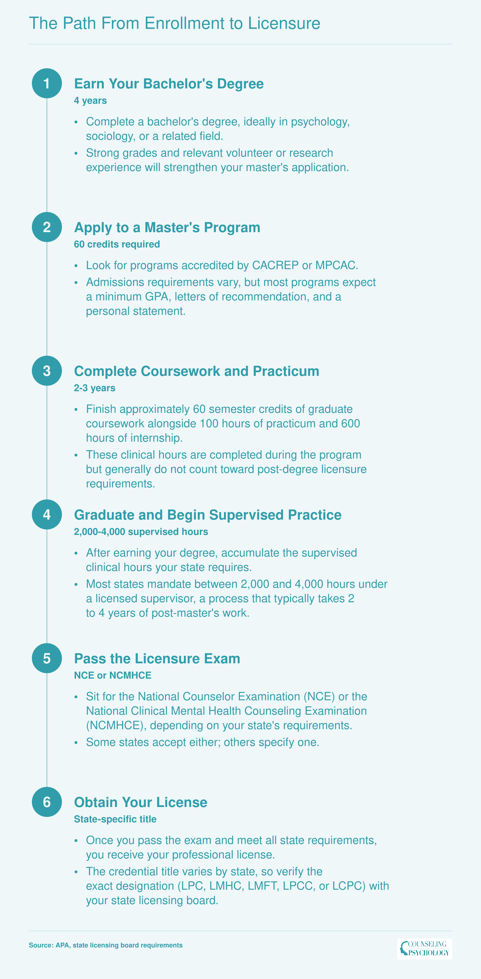 Six-step credentialing timeline from bachelor's degree through master's coursework, supervised hours, and licensure exam, spanning 8 to 11 years total