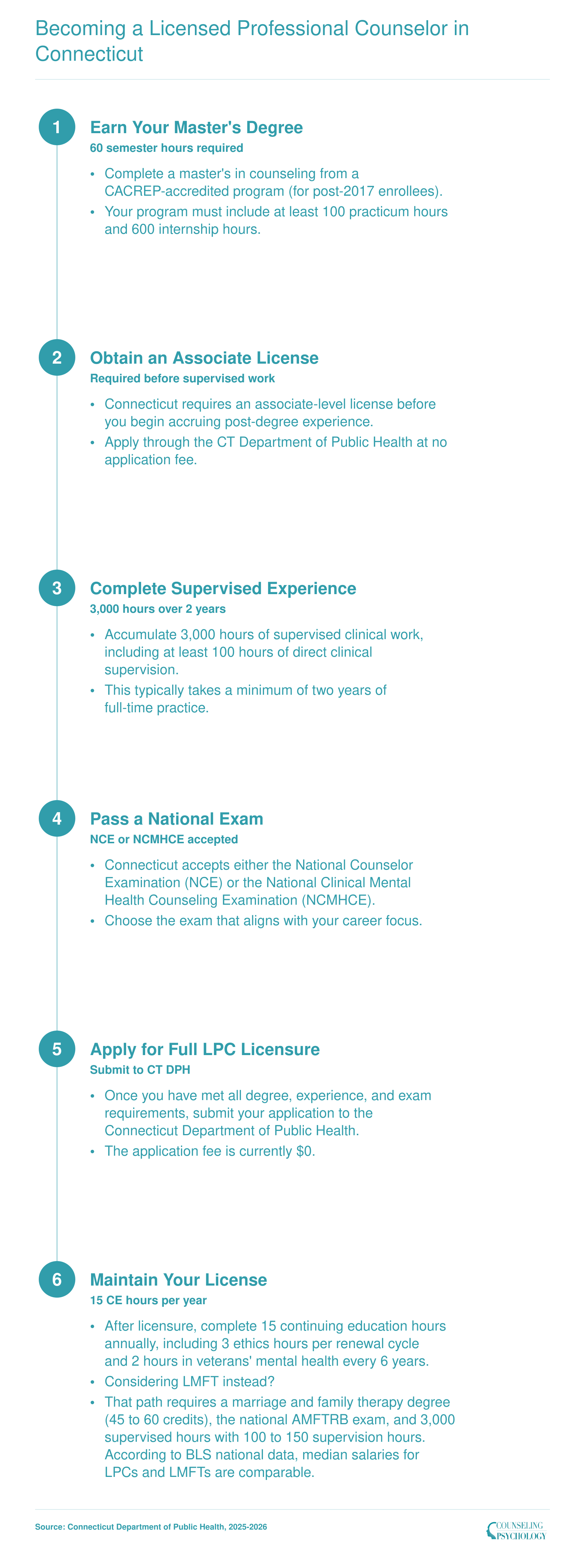 Six-step Connecticut LPC licensure pathway from master's degree through 3,000 supervised hours to DPH application, 2025-2026 requirements