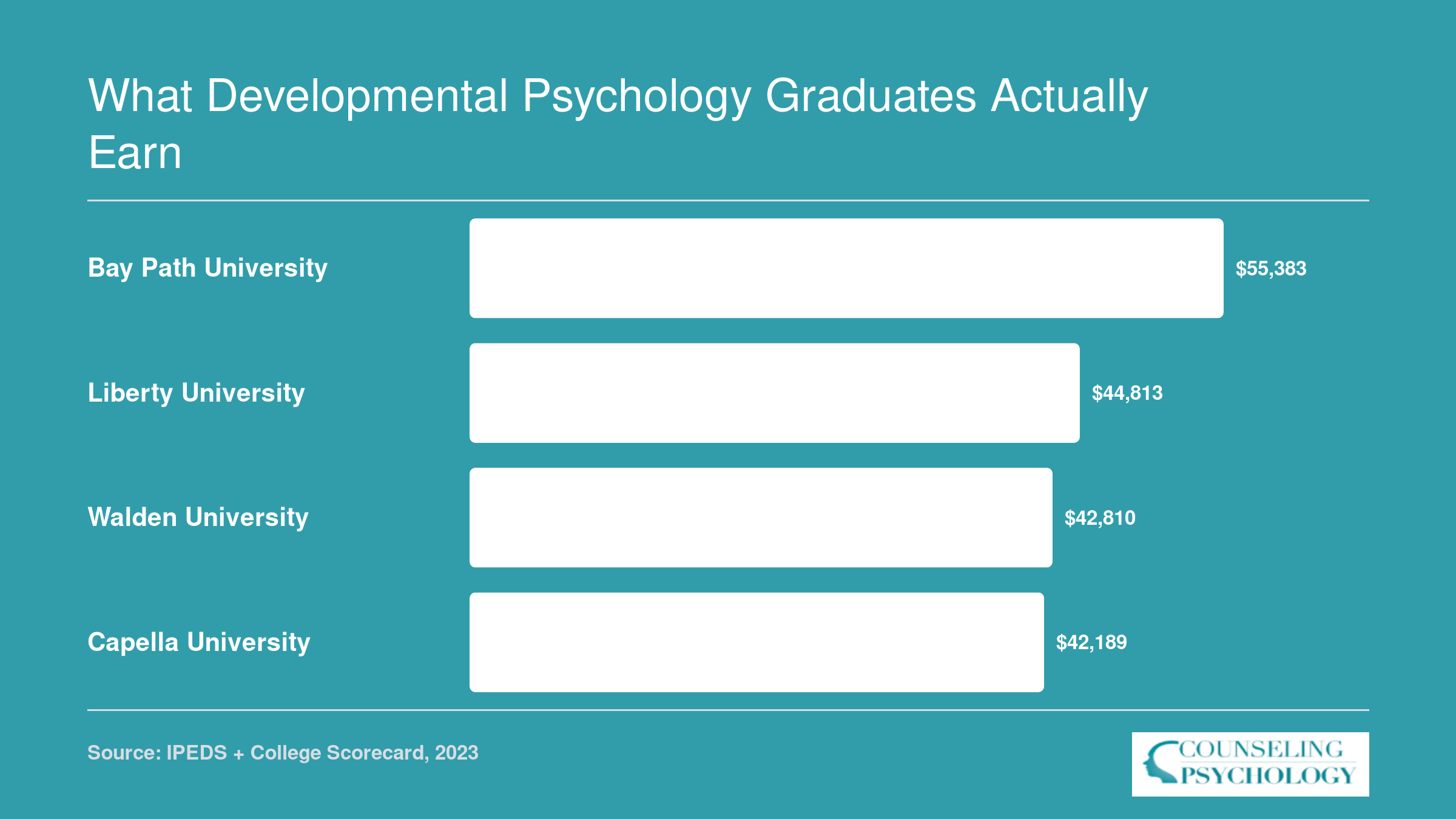 Institution-wide median earnings 10 years after enrollment ranging from $42,189 at Capella to $55,383 at Bay Path University