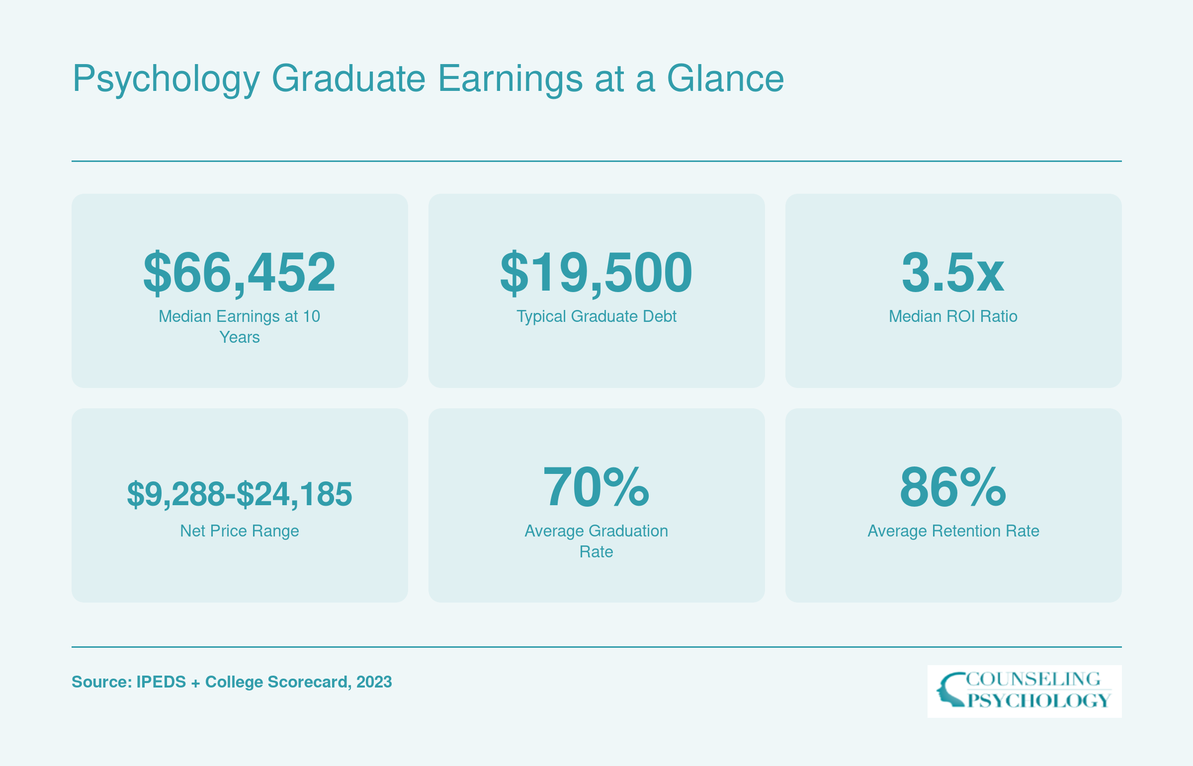 Median 10-year earnings of $66,452, typical debt of $19,500, and 3.5x ROI ratio for ranked online psychology bachelor's programs