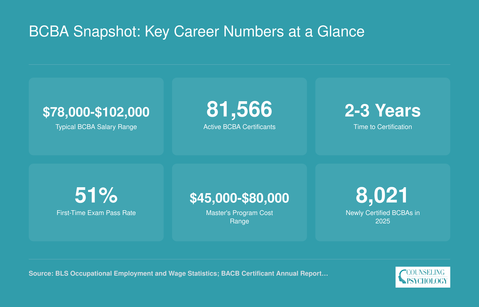 Six key BCBA career statistics including salary range, 81,566 active certificants, 2 to 3 year certification timeline, and 51 percent first-time exam pass rate as of 2025