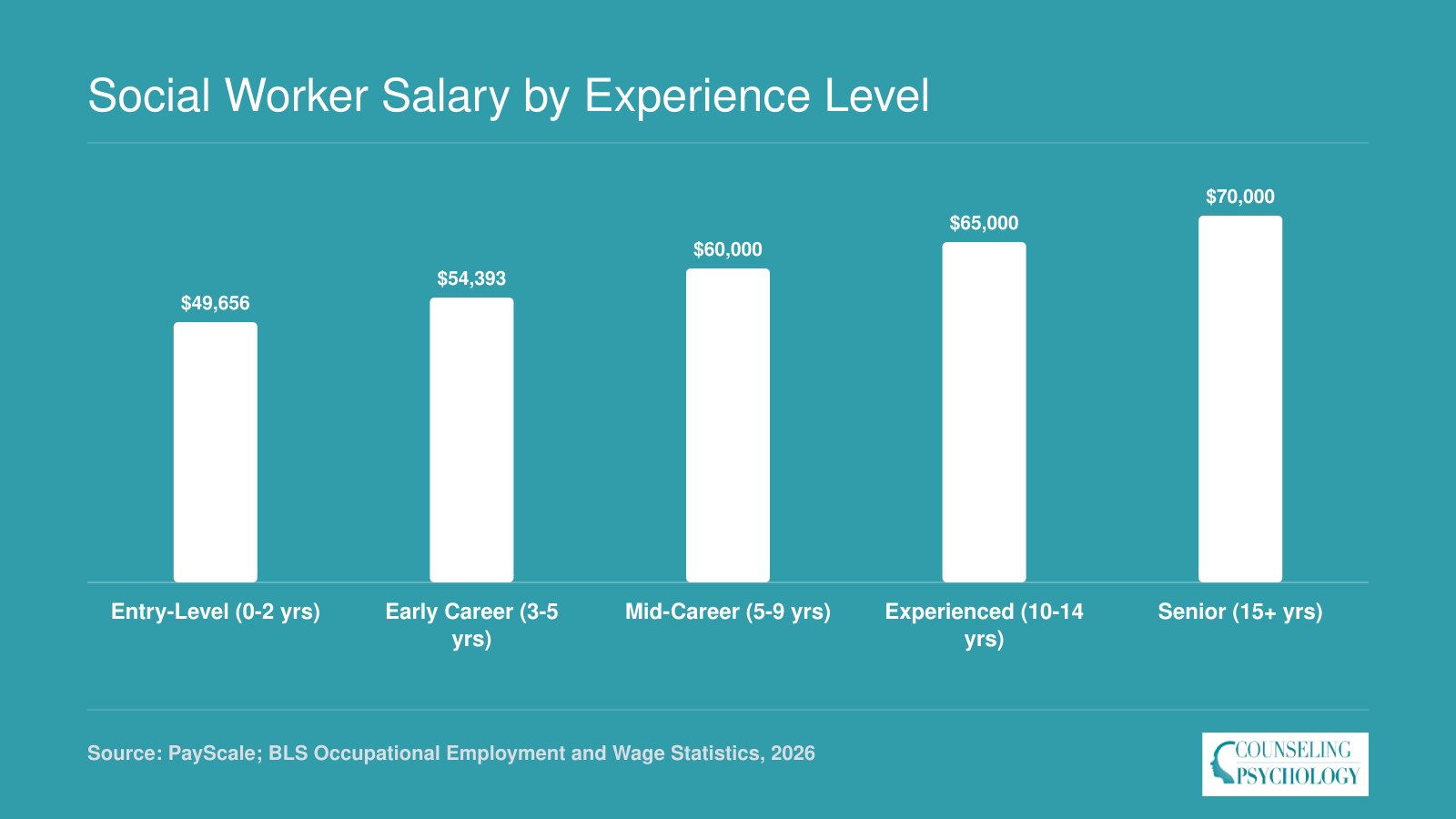 Social worker salary progression from roughly $49,700 at entry level to about $70,000 at 15-plus years of experience, based on 2026 survey data