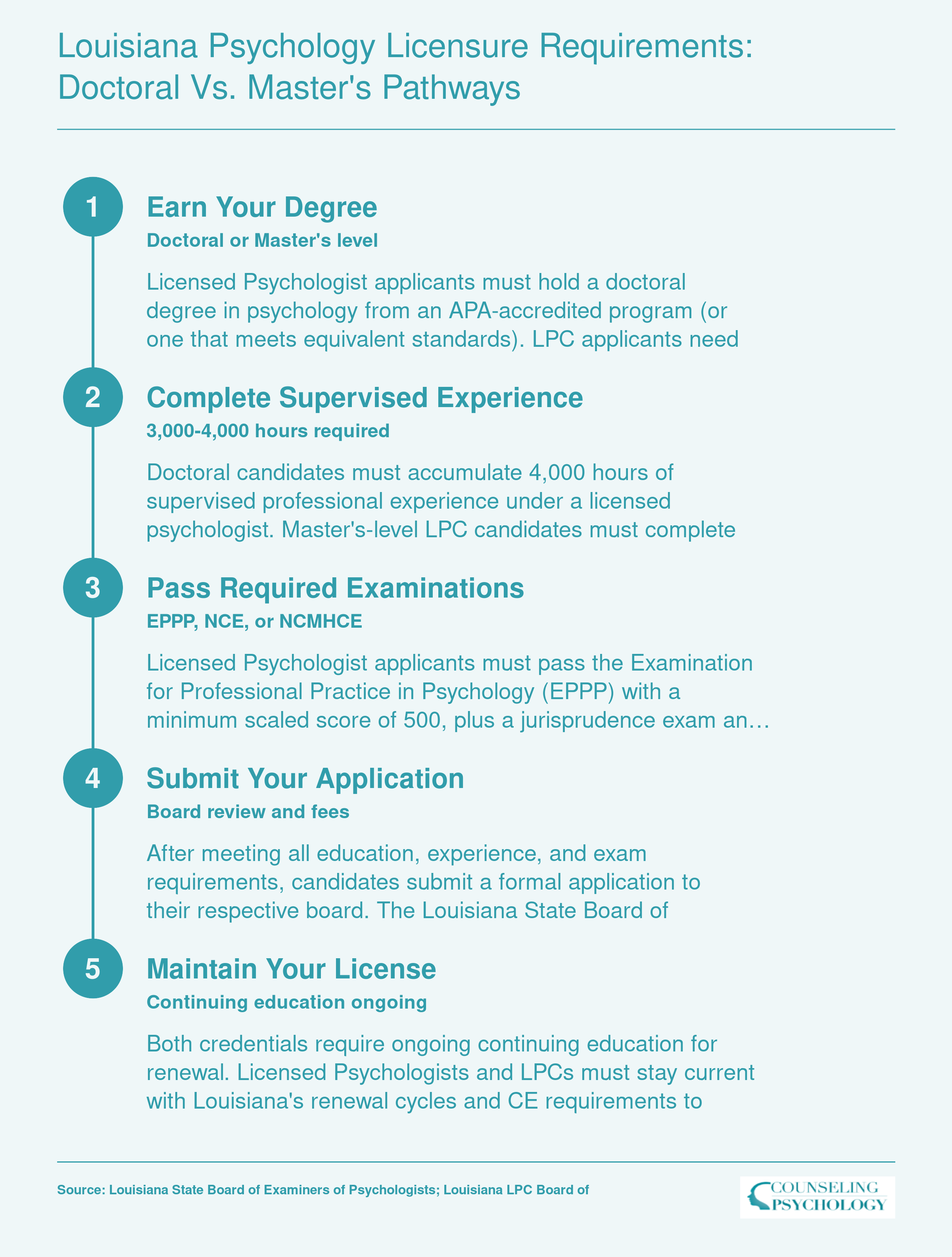 Step-by-step licensure pathway comparing Licensed Psychologist (doctoral, 4,000 hours) and LPC (master's, 3,000 hours) in Louisiana
