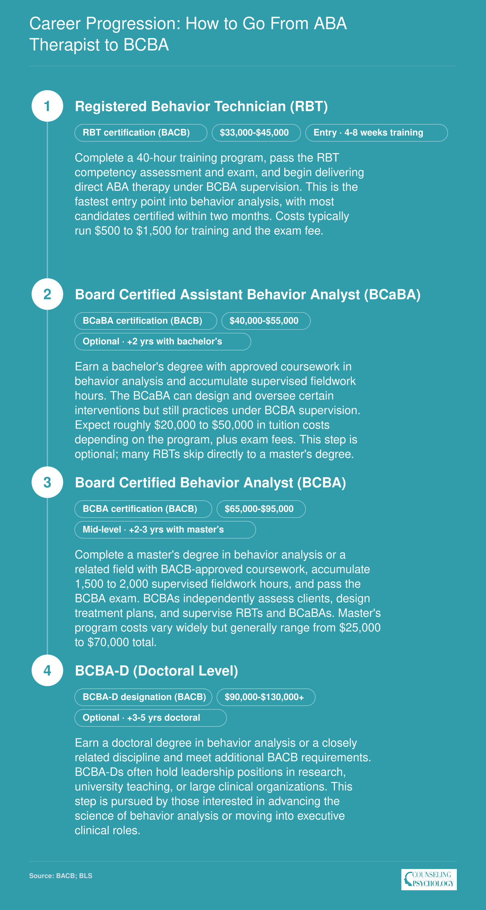 Four-rung career ladder from RBT through BCaBA and BCBA to BCBA-D, with timelines ranging from weeks to several years and salary bands from $33,000 to over $130,000