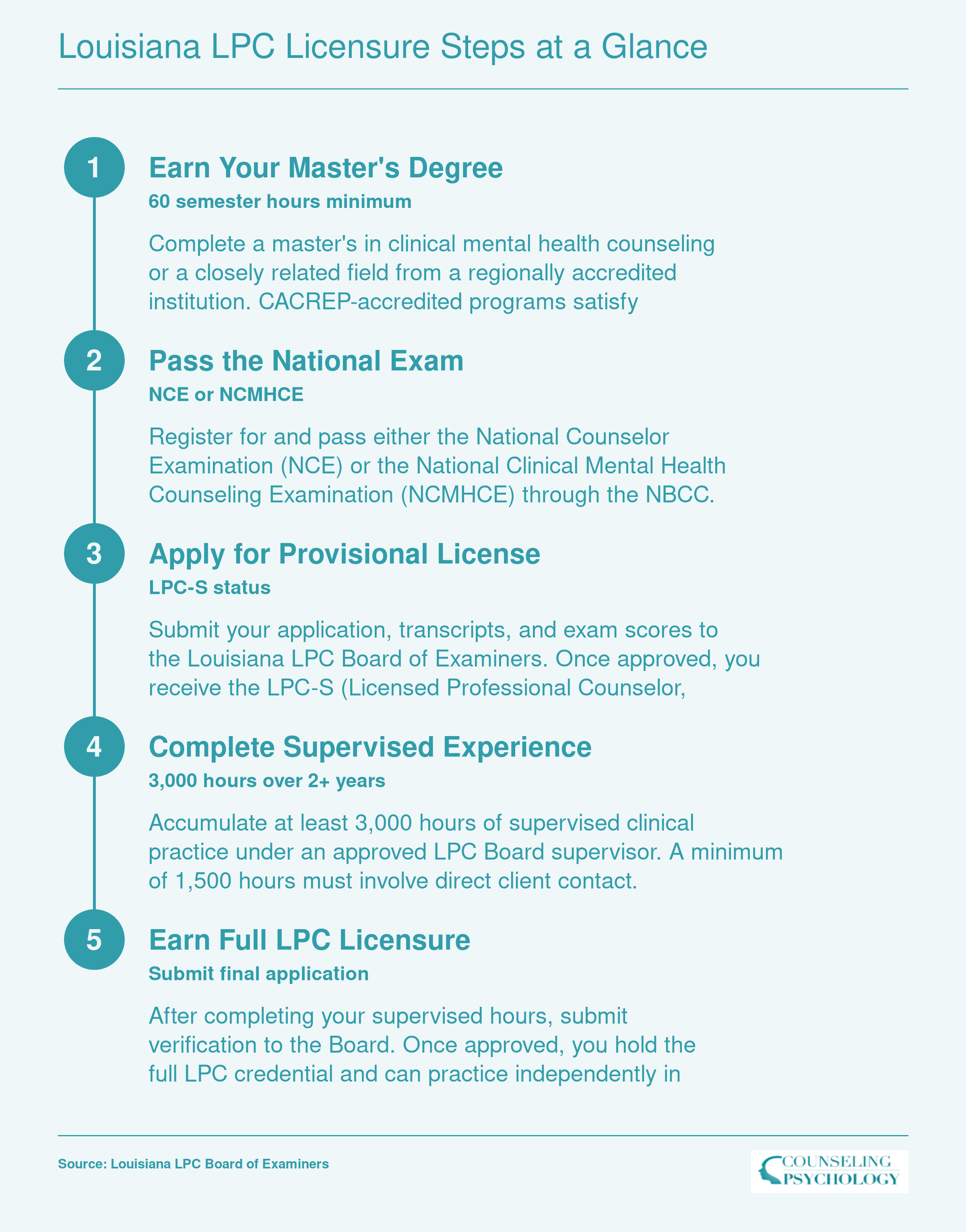 Five-step Louisiana LPC licensure sequence from master's degree through supervised hours to full licensure