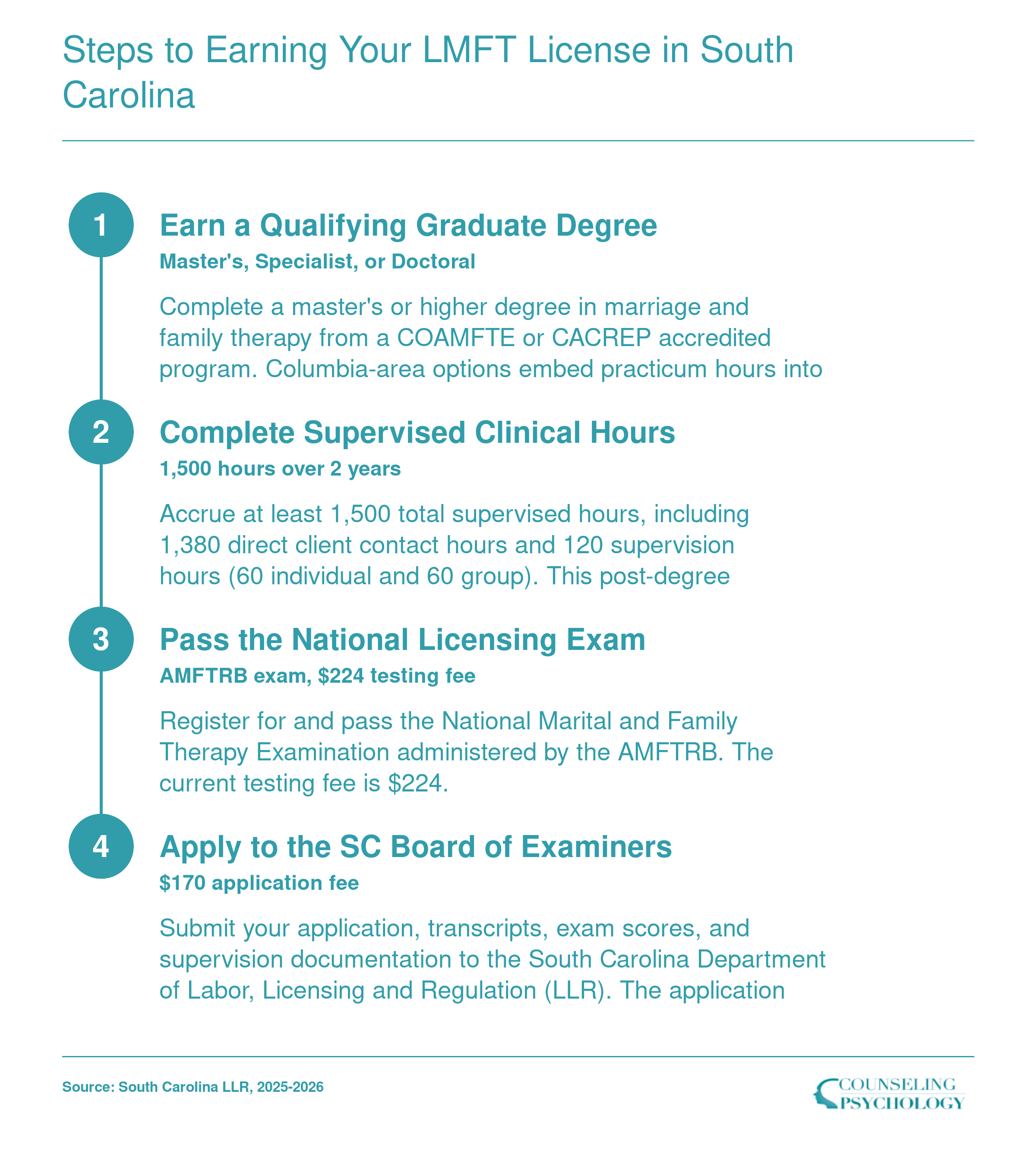 Four step LMFT licensure ladder in South Carolina covering degree, 1,500 supervised hours, AMFTRB exam, and LLR application