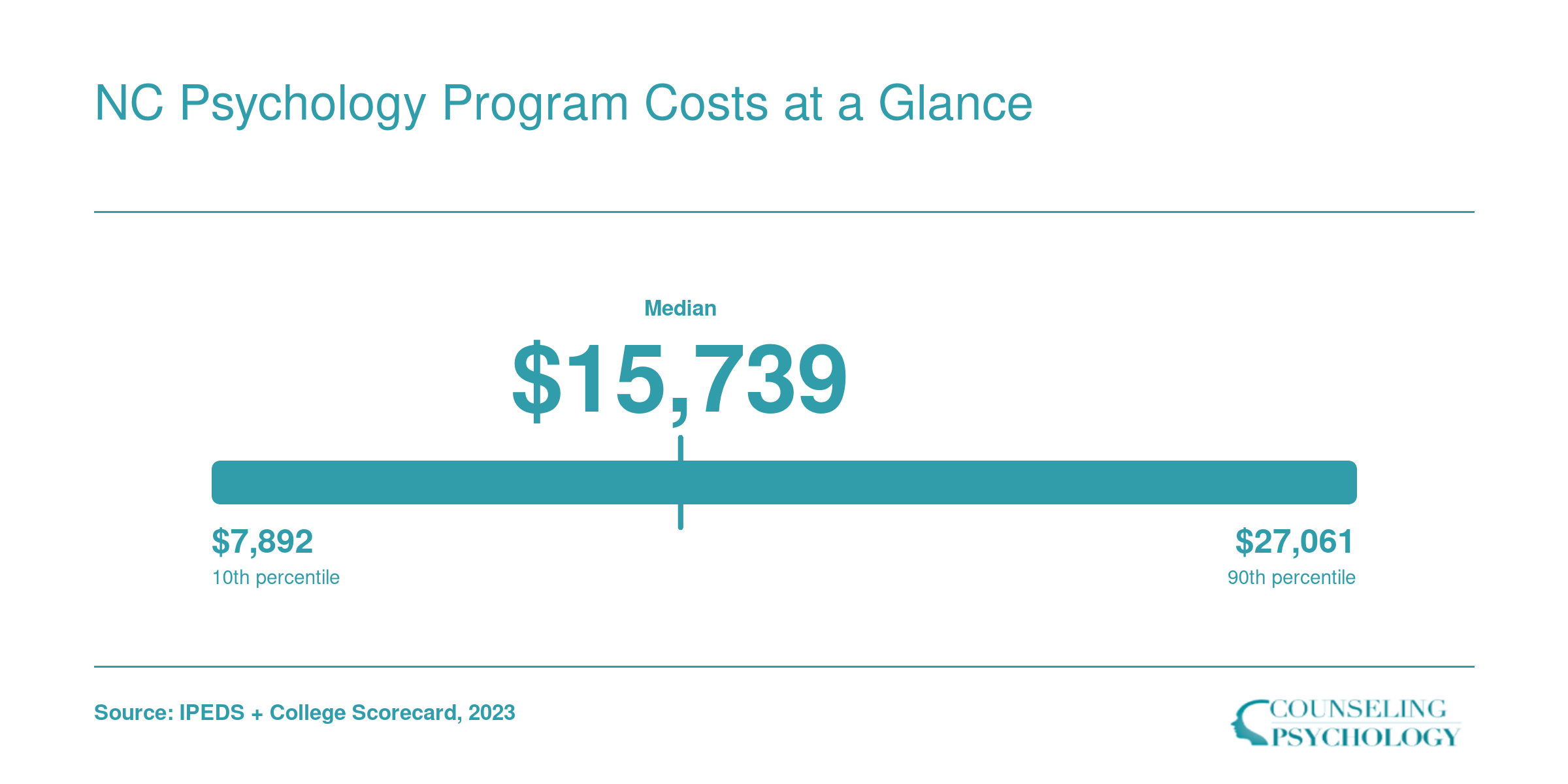 Net price range for NC psychology programs from $7,892 to $27,061, with a median around $15,739, based on 2023 data