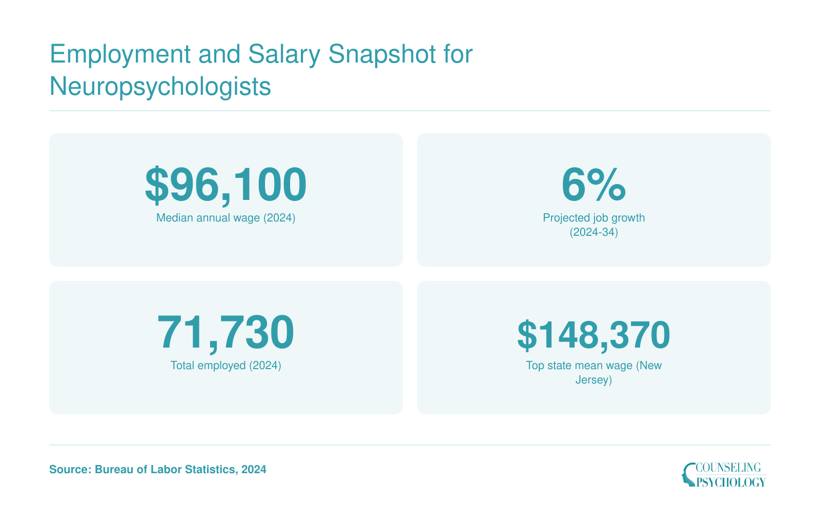 Clinical and counseling psychologists median annual wage $96,100, 6% job growth, 71,730 employed, and New Jersey top state mean wage $148,370 in 2024.
