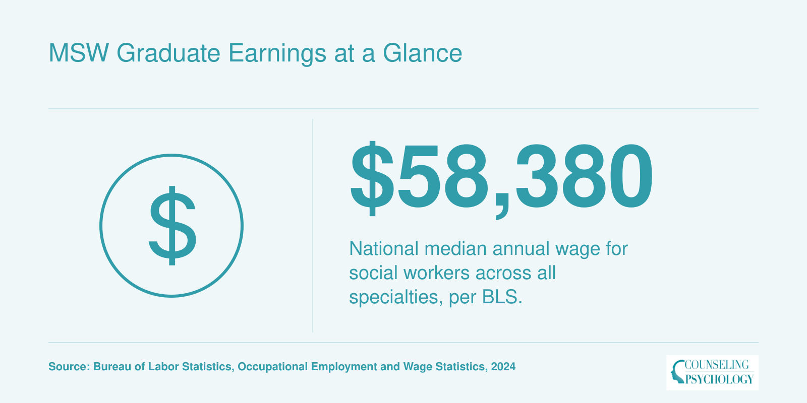 National median annual wage of $58,380 for social workers in 2024, per BLS occupational data.
