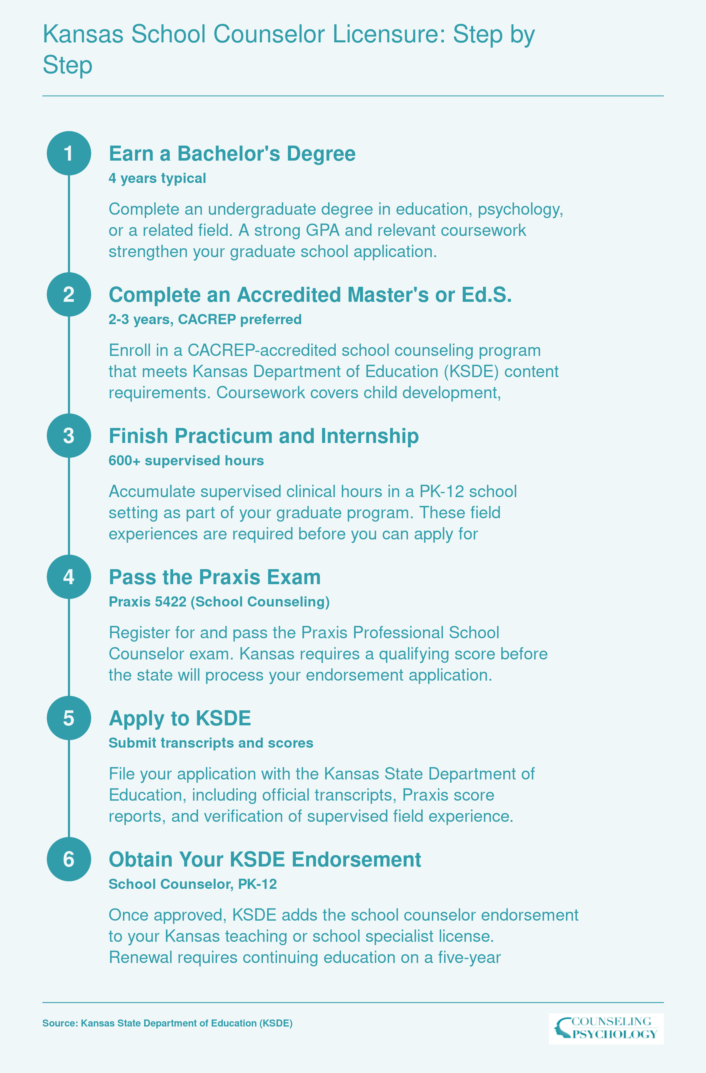 Six step credentialing sequence from bachelor's degree through KSDE school counselor endorsement in Kansas, spanning roughly 2-3 years for the graduate portion