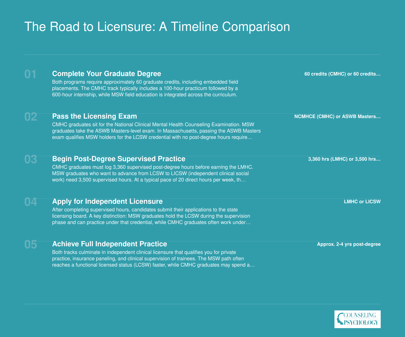 Side-by-side licensure timeline comparing CMHC to LMHC and MSW to LCSW then LICSW in Massachusetts, showing five stages from degree completion through independent practice