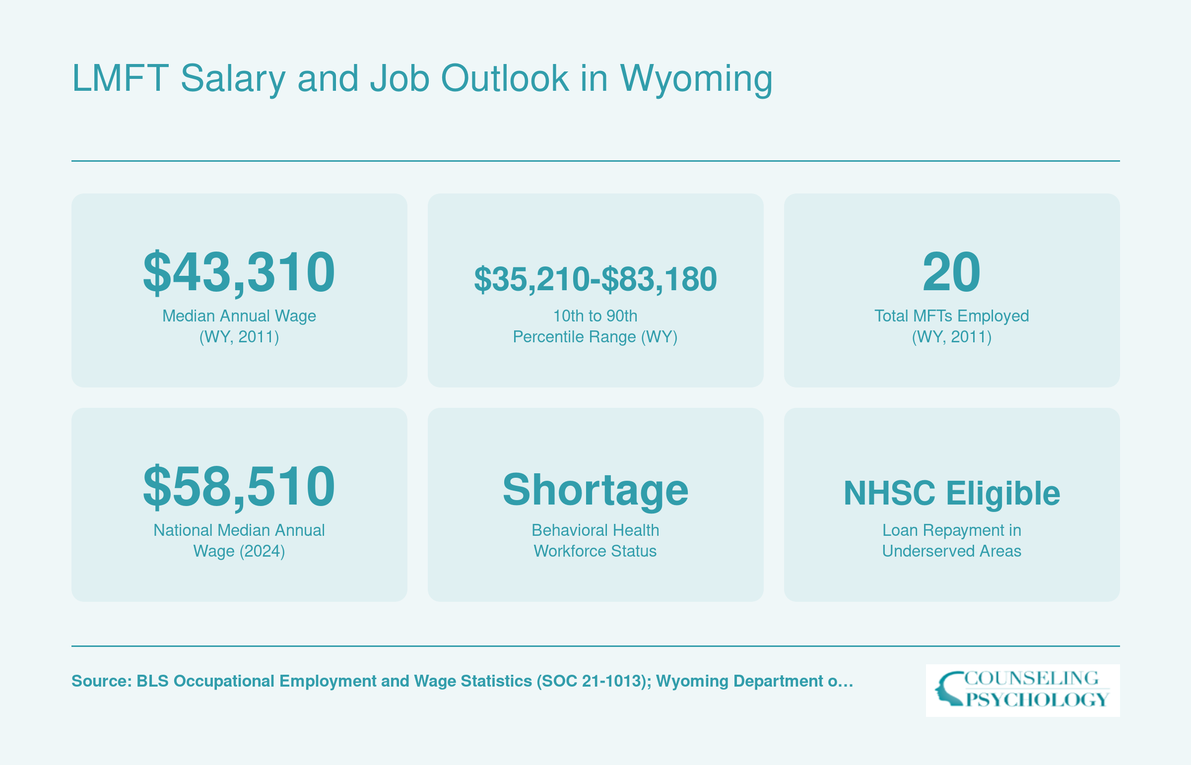 Wyoming MFT median salary of $43,310 in 2011, national median of $58,510, and workforce shortage status with loan repayment eligibility