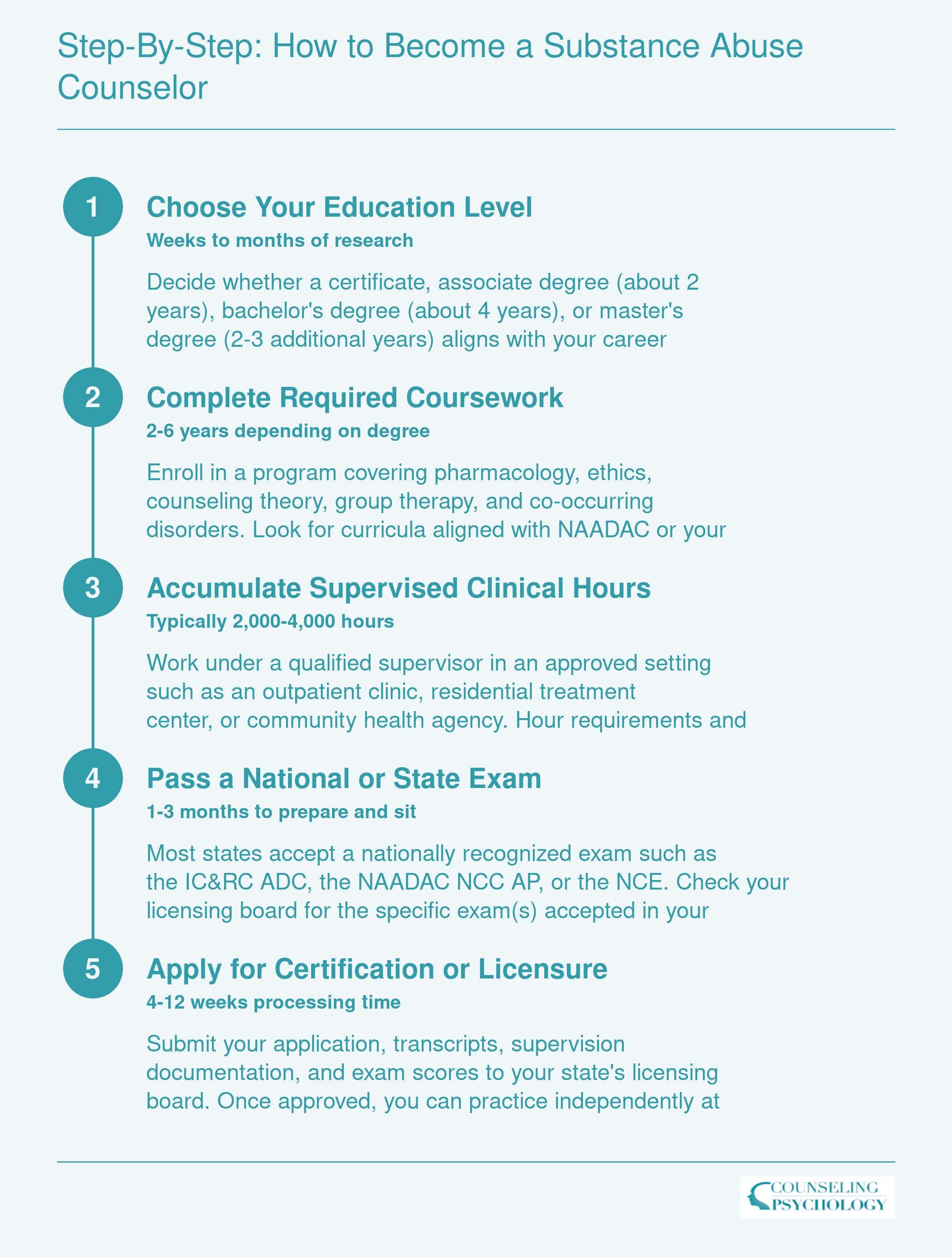 Five-step pathway to becoming a substance abuse counselor, from choosing an education level through earning licensure, spanning roughly 2 to 8 years total