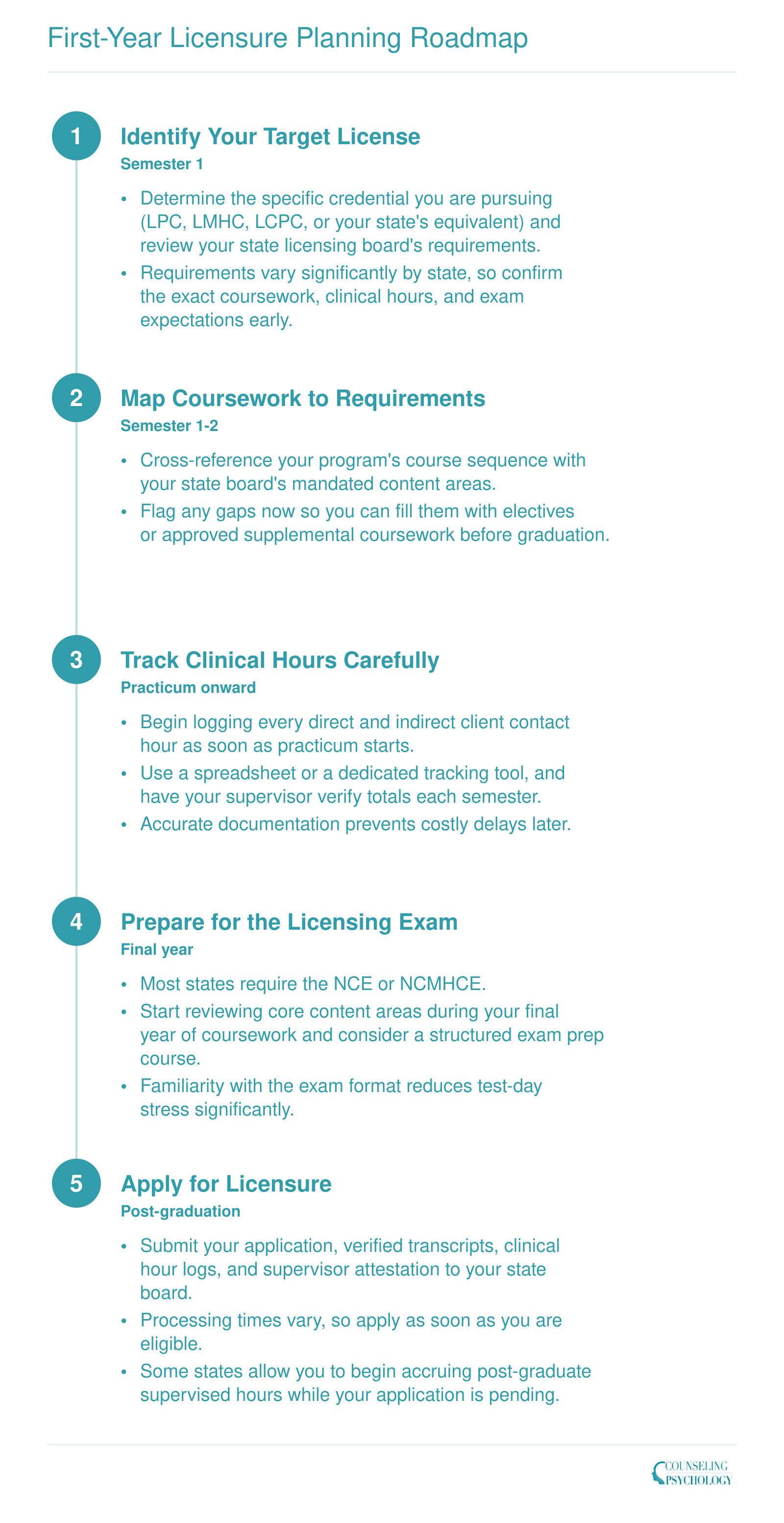 Five-step licensure planning sequence from identifying your target license in semester one through applying for licensure after graduation