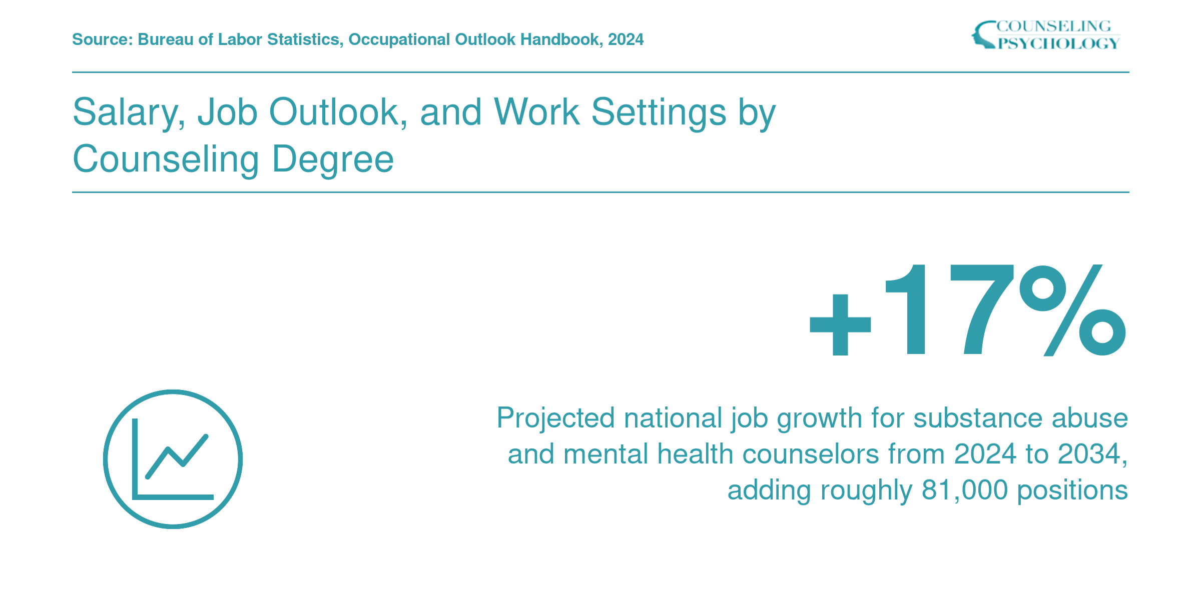 Projected 17% national job growth for substance abuse and mental health counselors from 2024 to 2034, per BLS