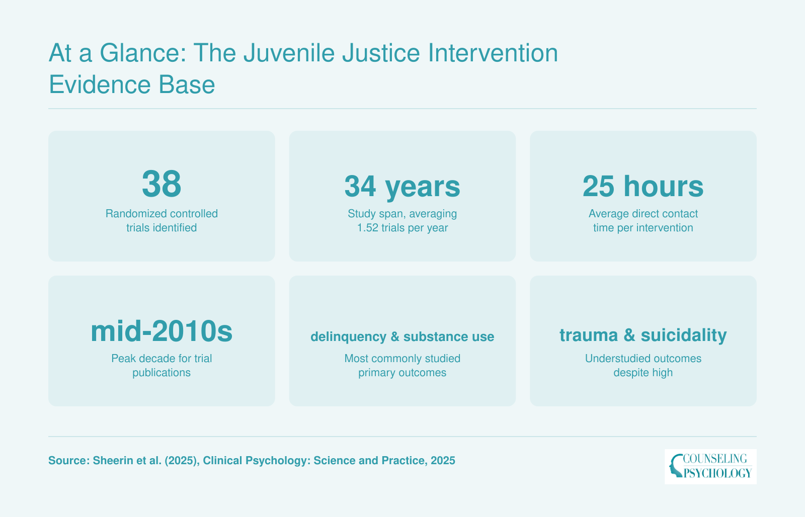 38 RCTs over 34 years, averaging 1.52 trials per year, 25-hour average contact time, peak in mid-2010s, dominant outcomes delinquency and substance use, trauma and suicidality understudied.