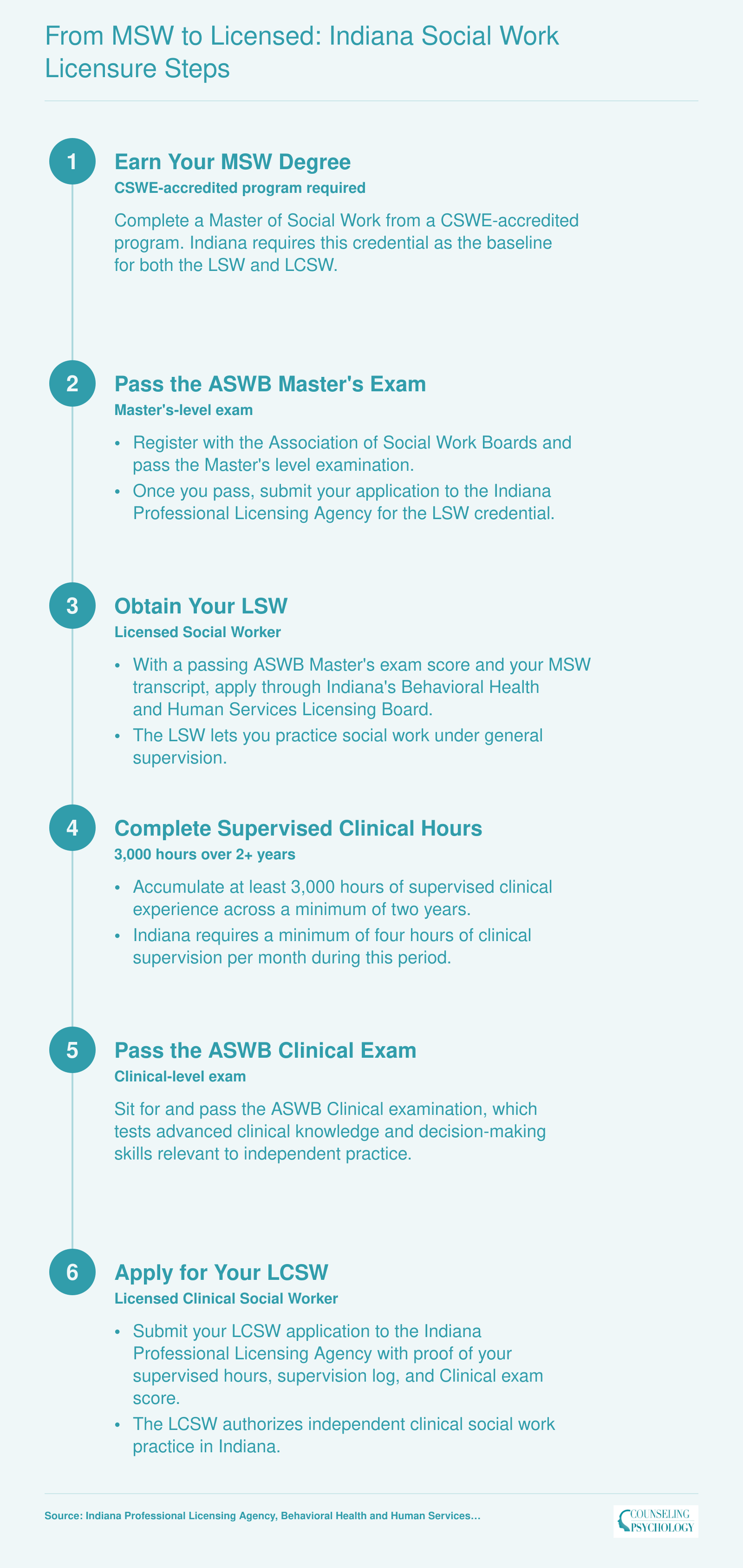 Six-step licensure progression in Indiana from MSW graduation through LSW to LCSW, requiring 3,000 supervised clinical hours