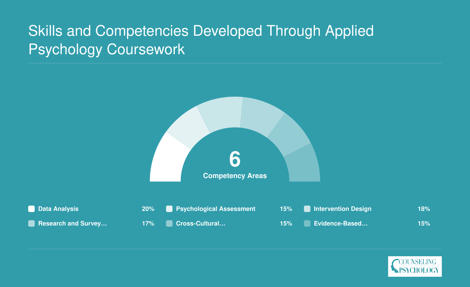 Six core competency areas built by applied psychology coursework, including data analysis, assessment, intervention design, research methods, cross-cultural communication, and evidence-based decision-making